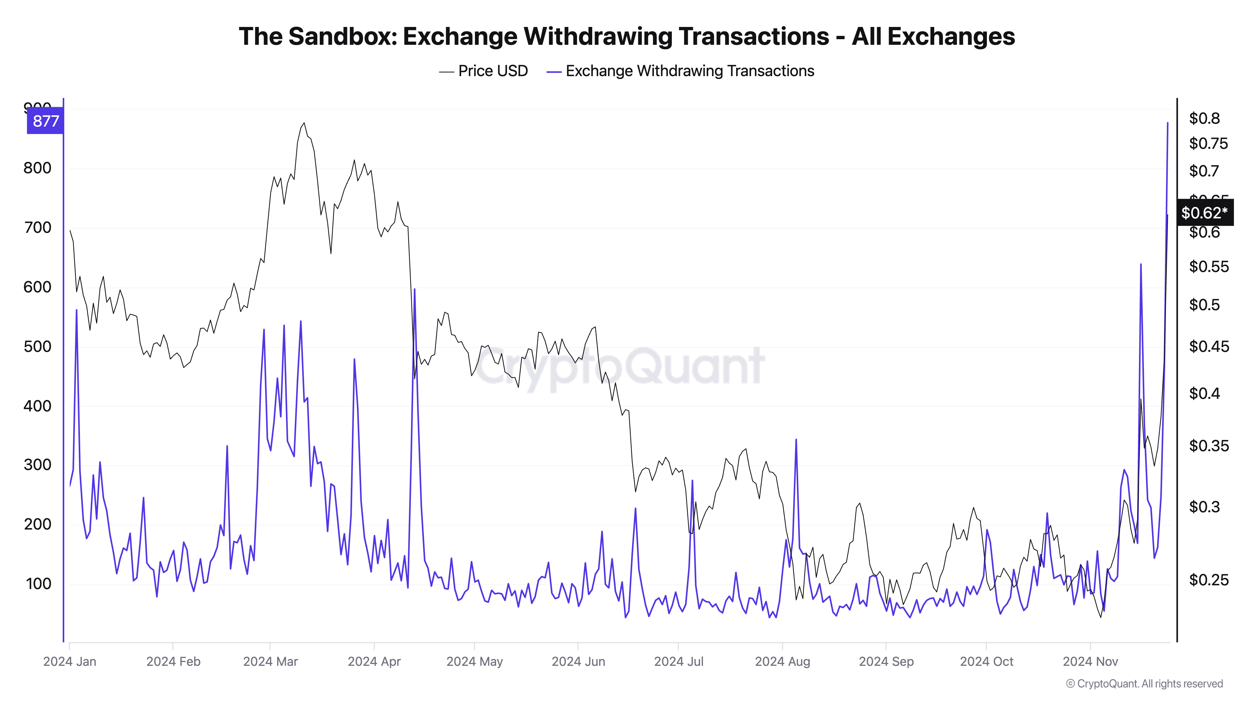 SAND exchange-opname transacties