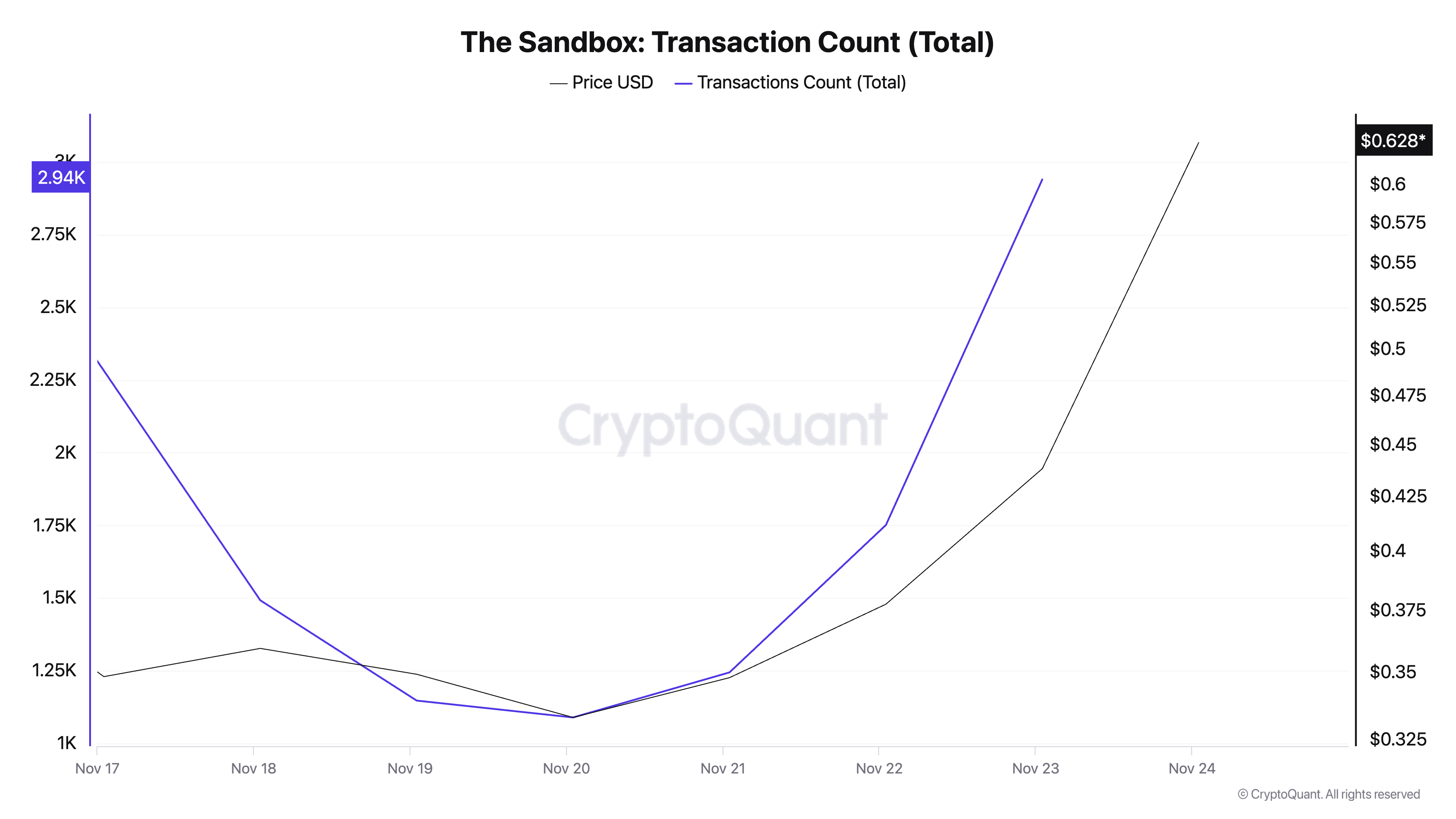 SAND-transacties