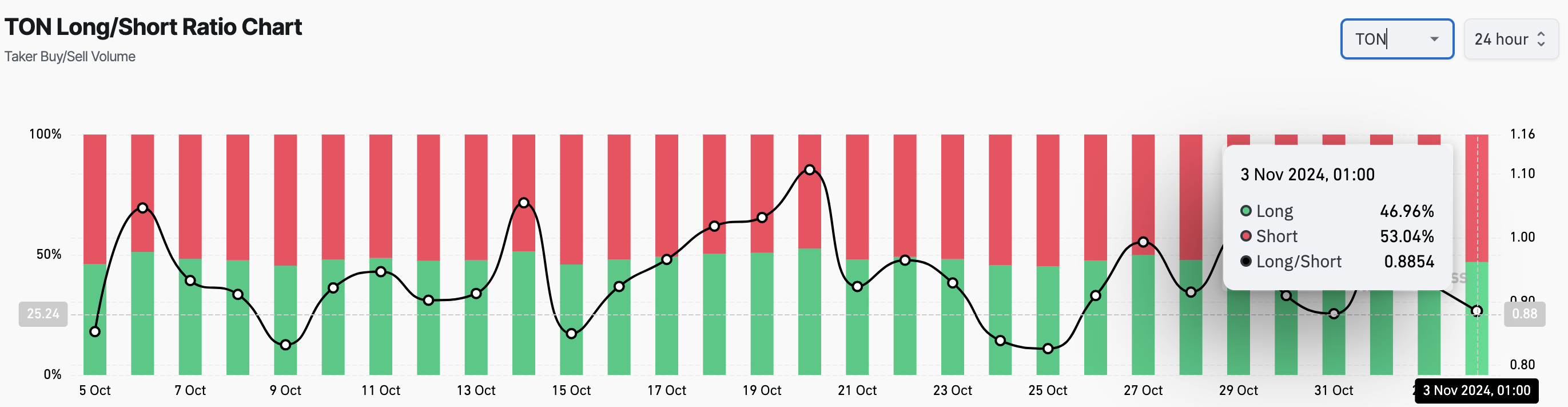 Bearish Toncoin handelaren