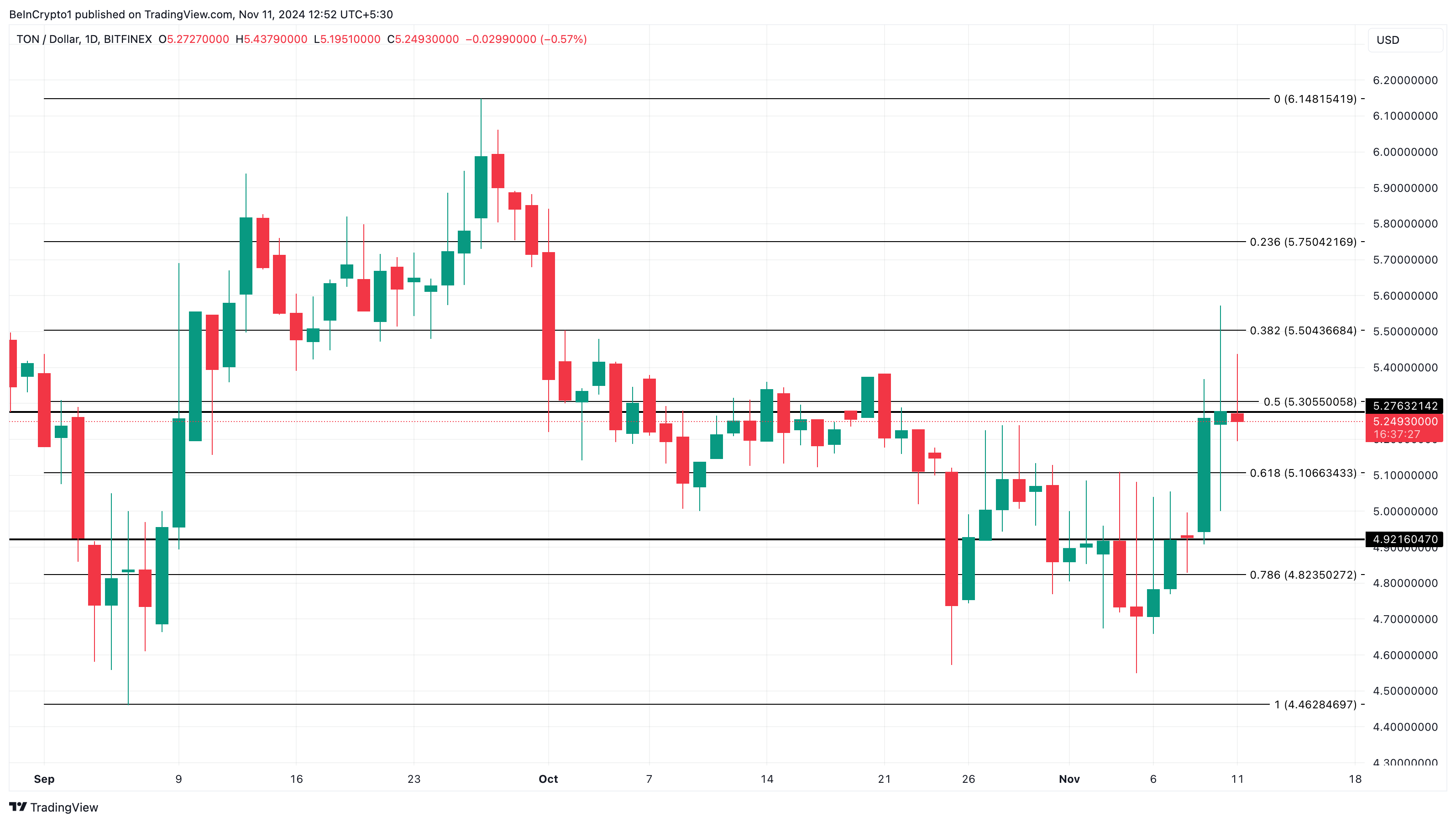Toncoin koers analyse