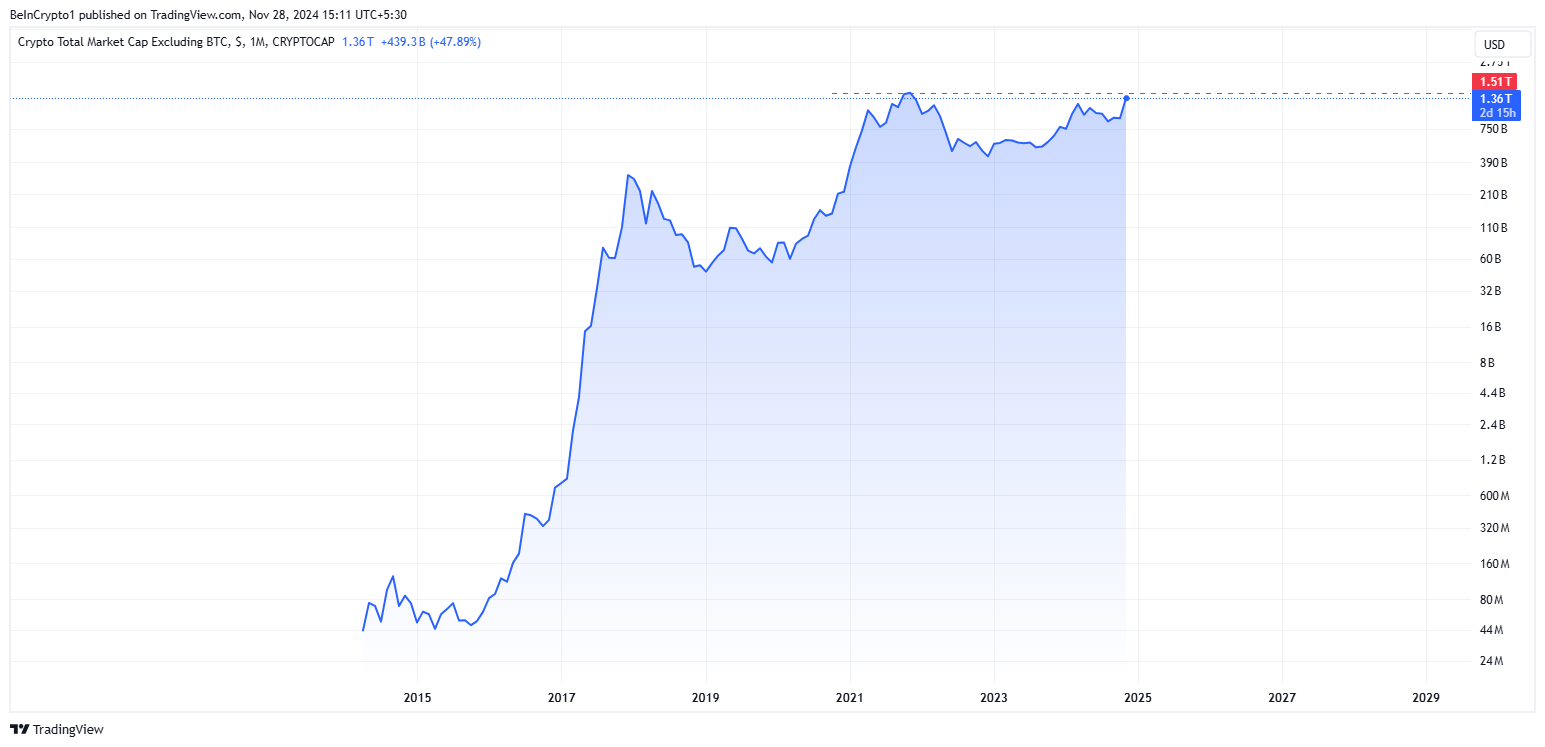 Totale Altcoin Marktkapitalisatie