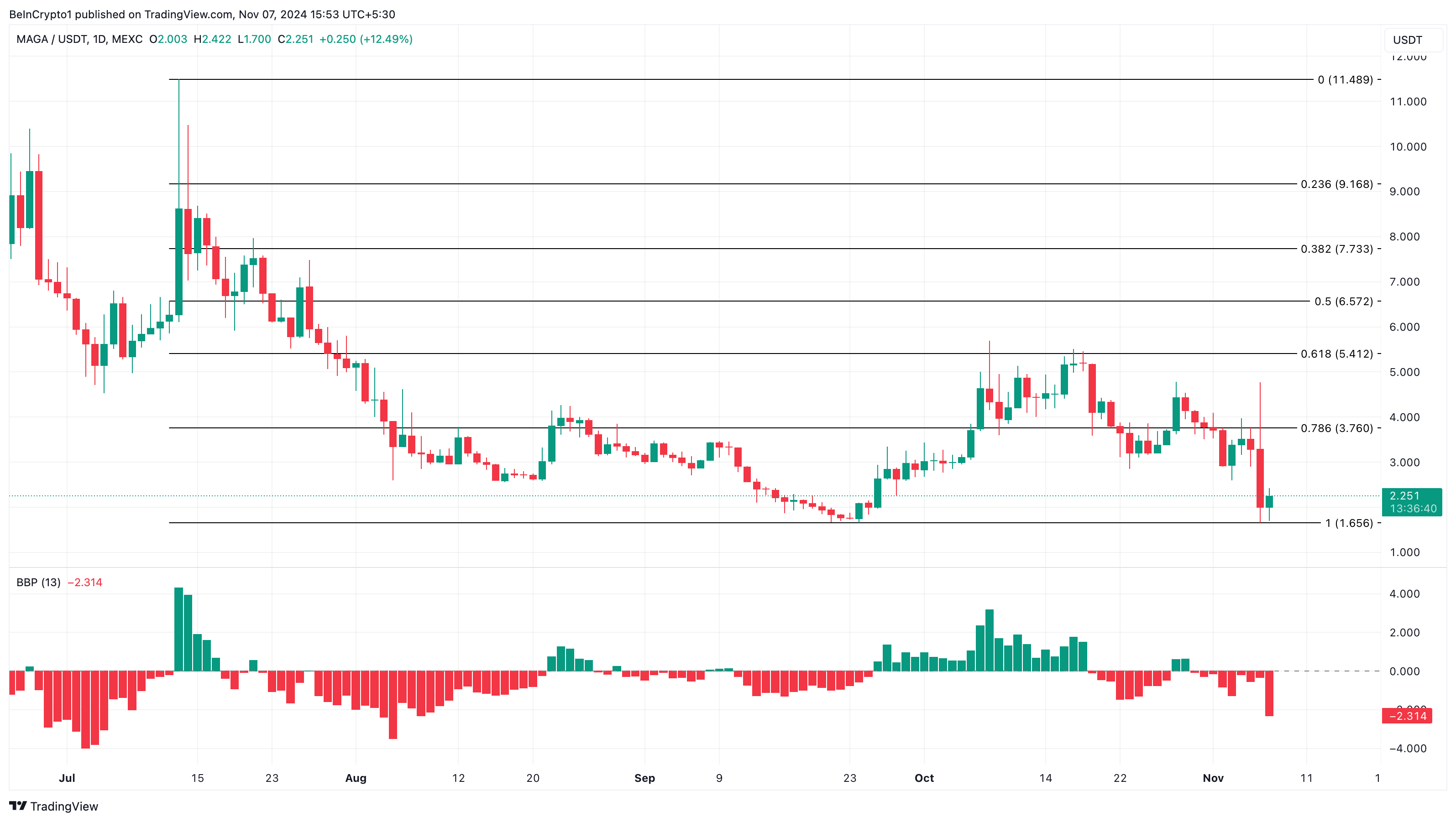MAGA top trending altcoins vandaag