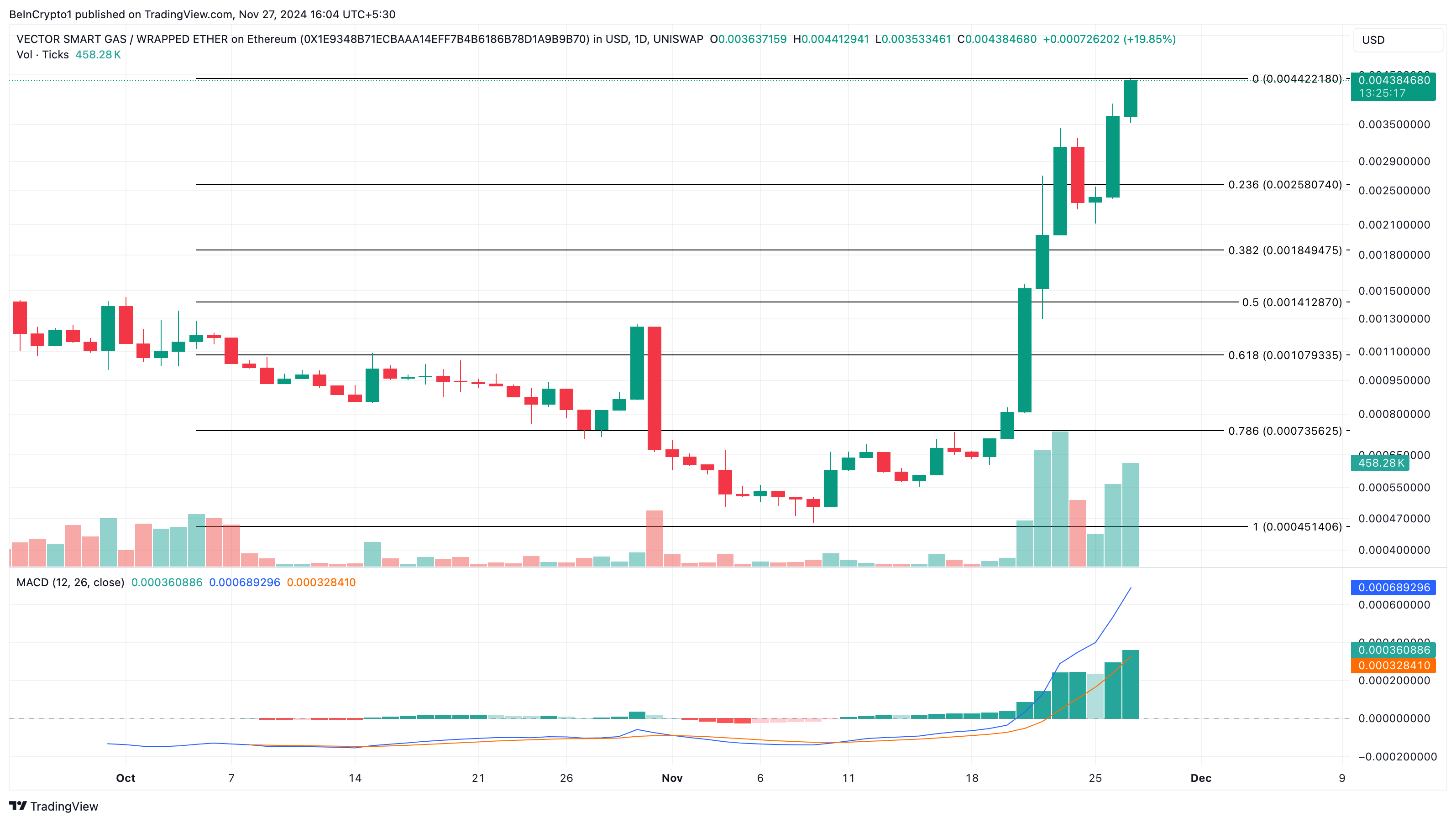 VSG trending altcoins analyse
