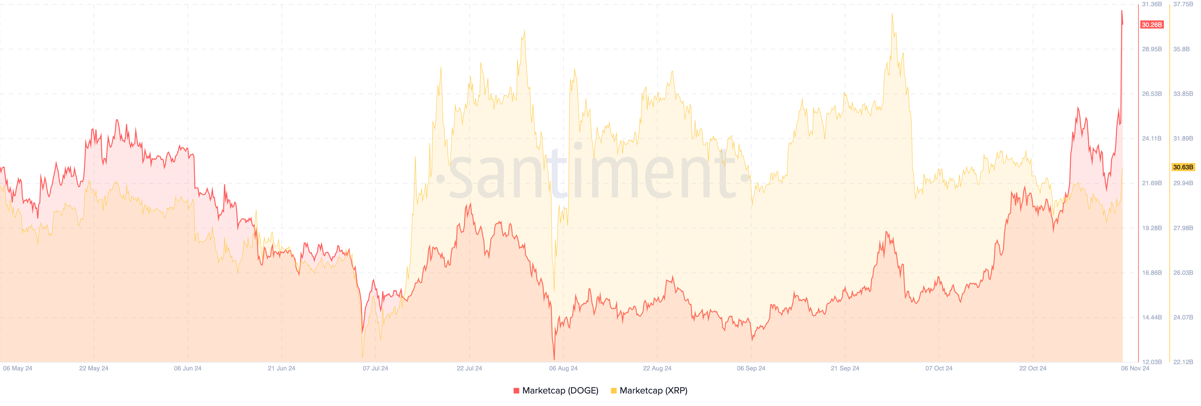 XRP marktkapitalisatie tegenover Trump