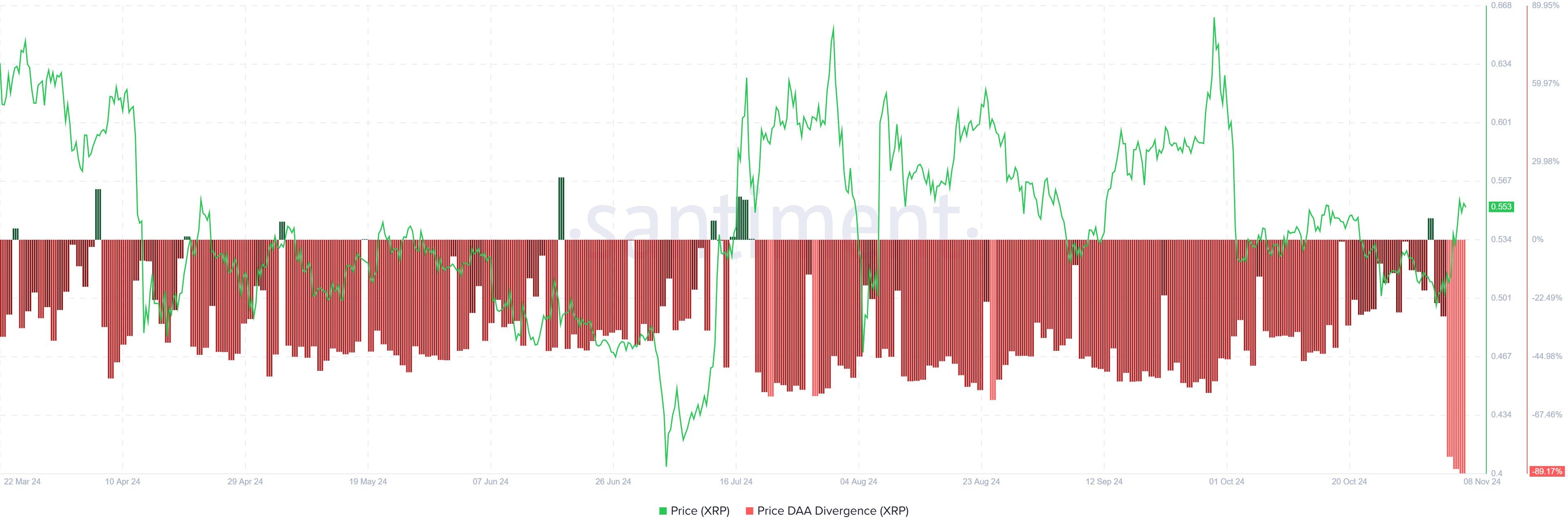 XRP Price DAA Divergence.