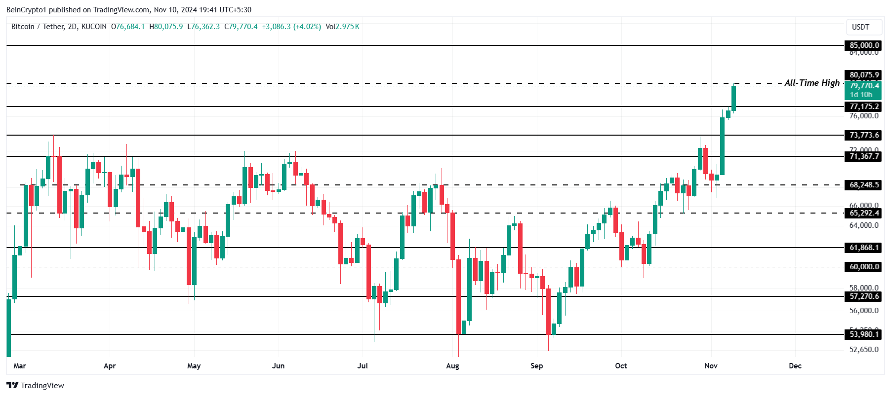 Bitcoin koers analyse