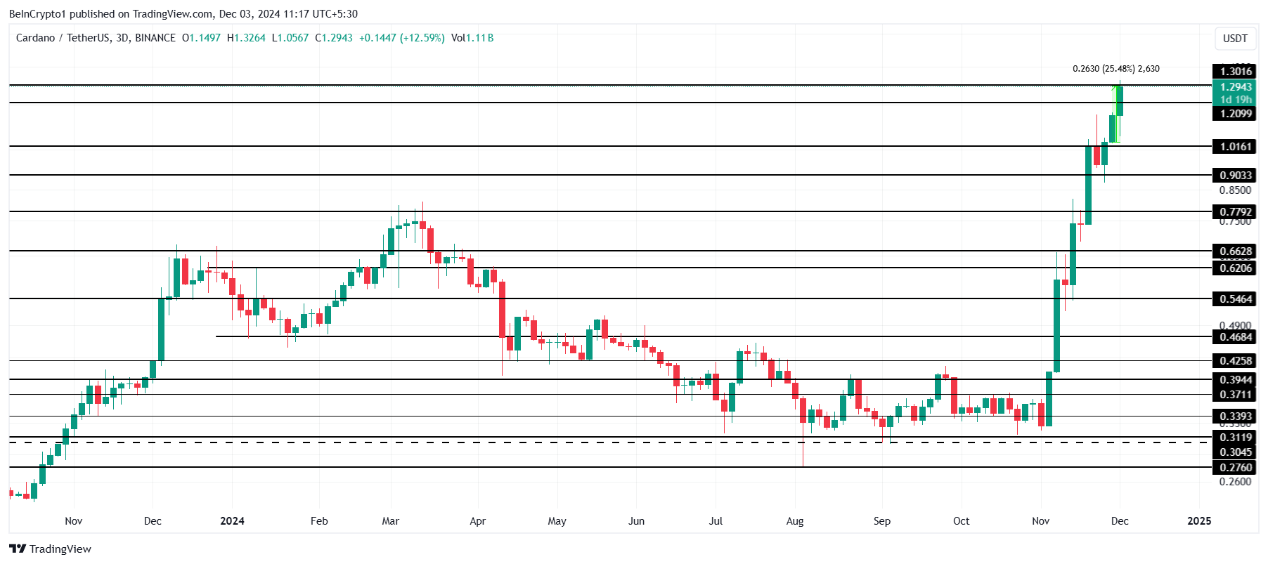 Cardano koers analyse