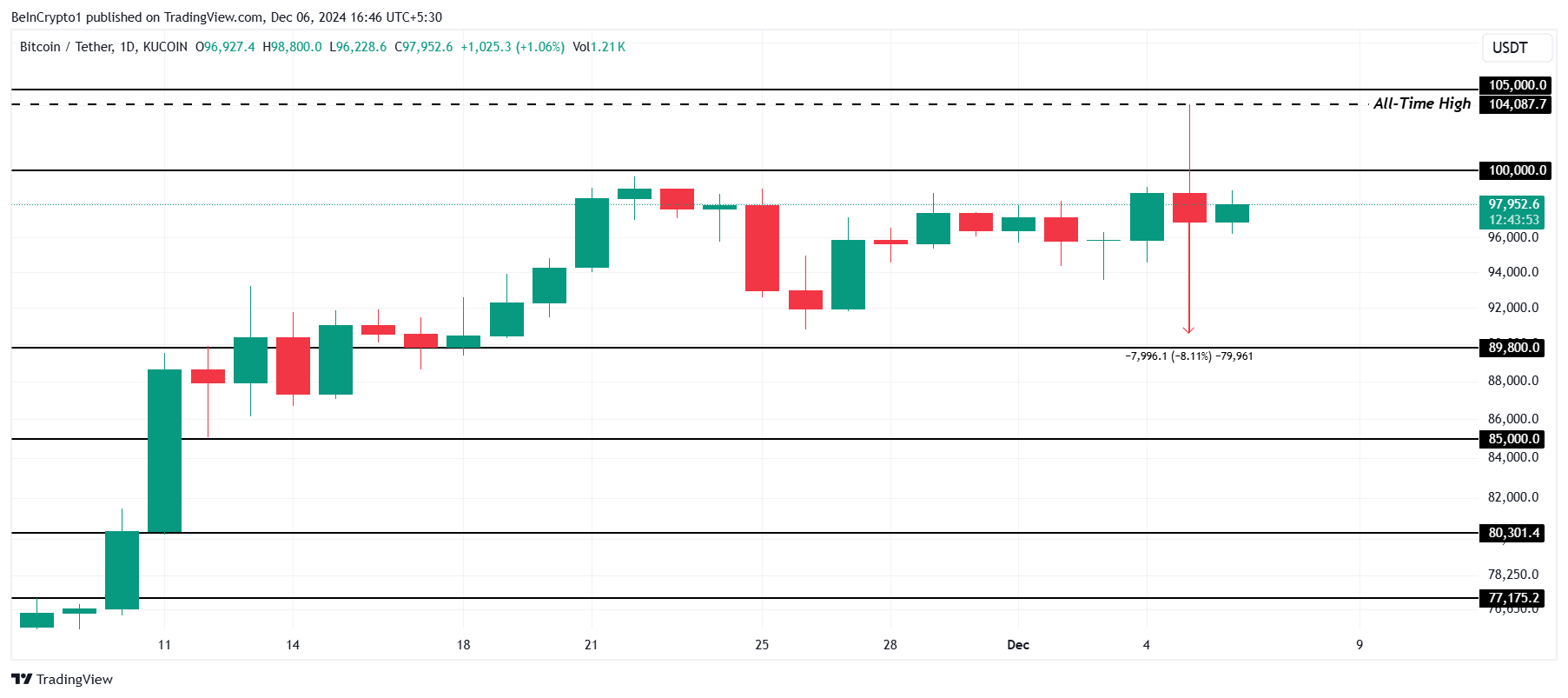Bitcoin Price Analysis.