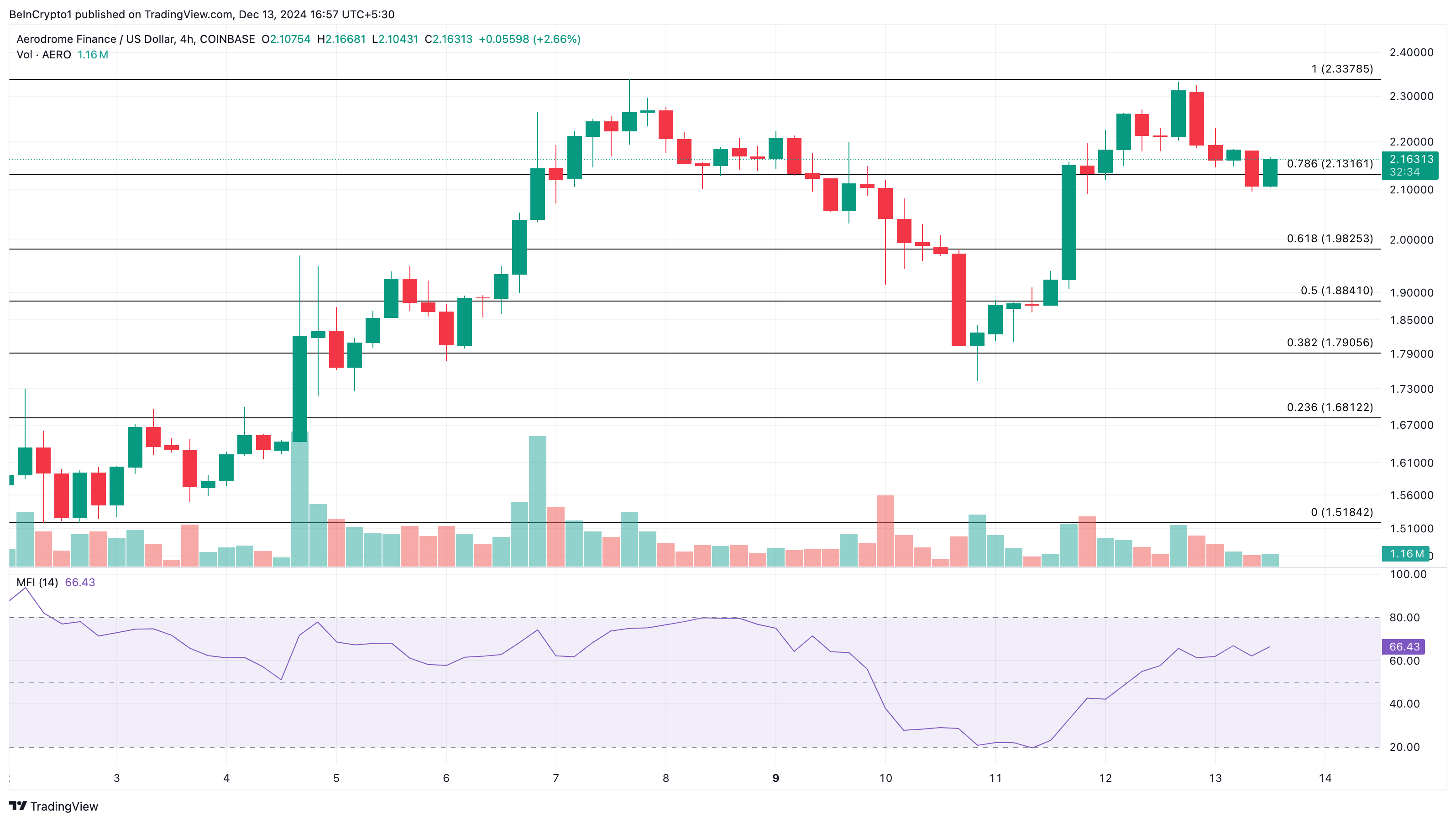 AERO altcoins koers analyse