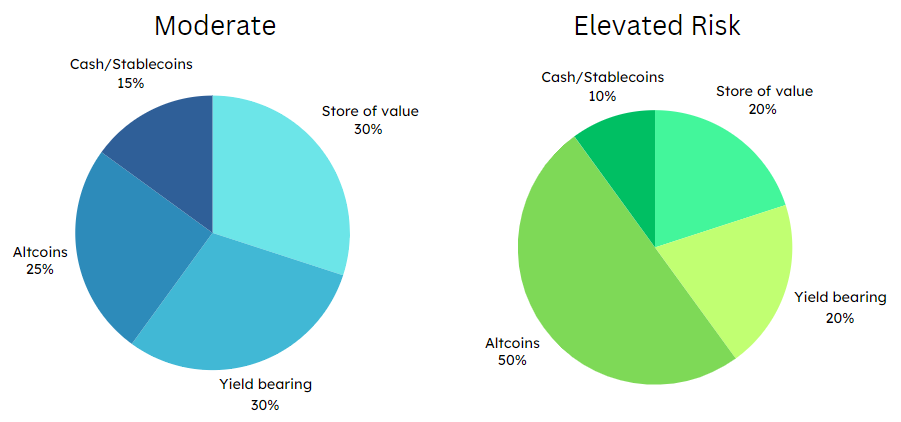 altcoin season portfolio-toewijzingen