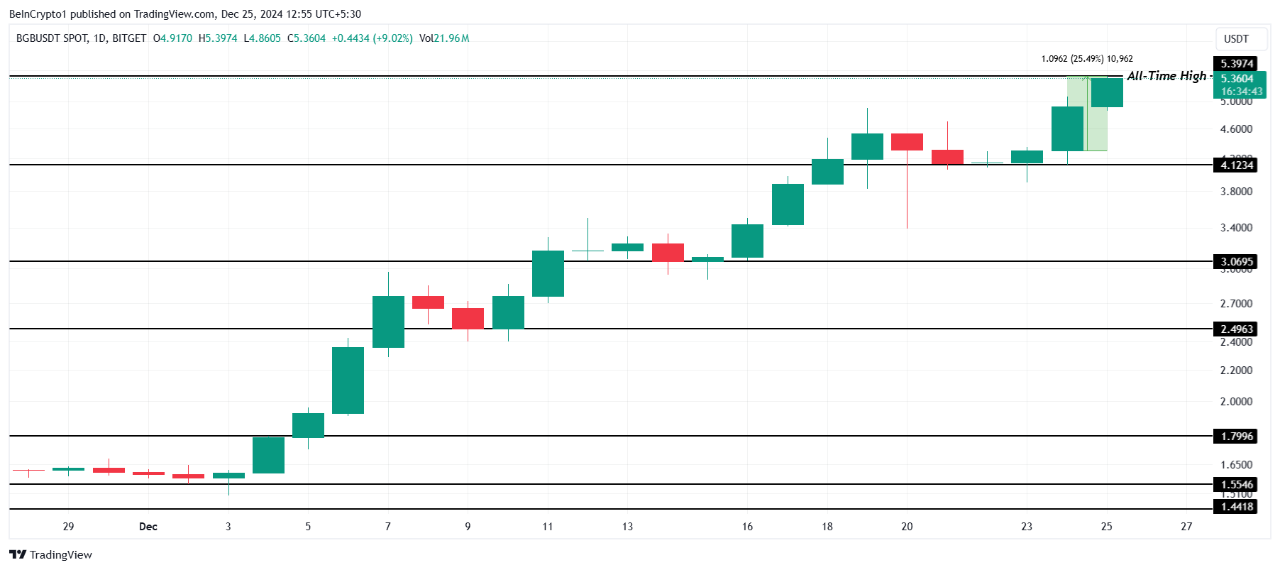 BGB Koers Analyse