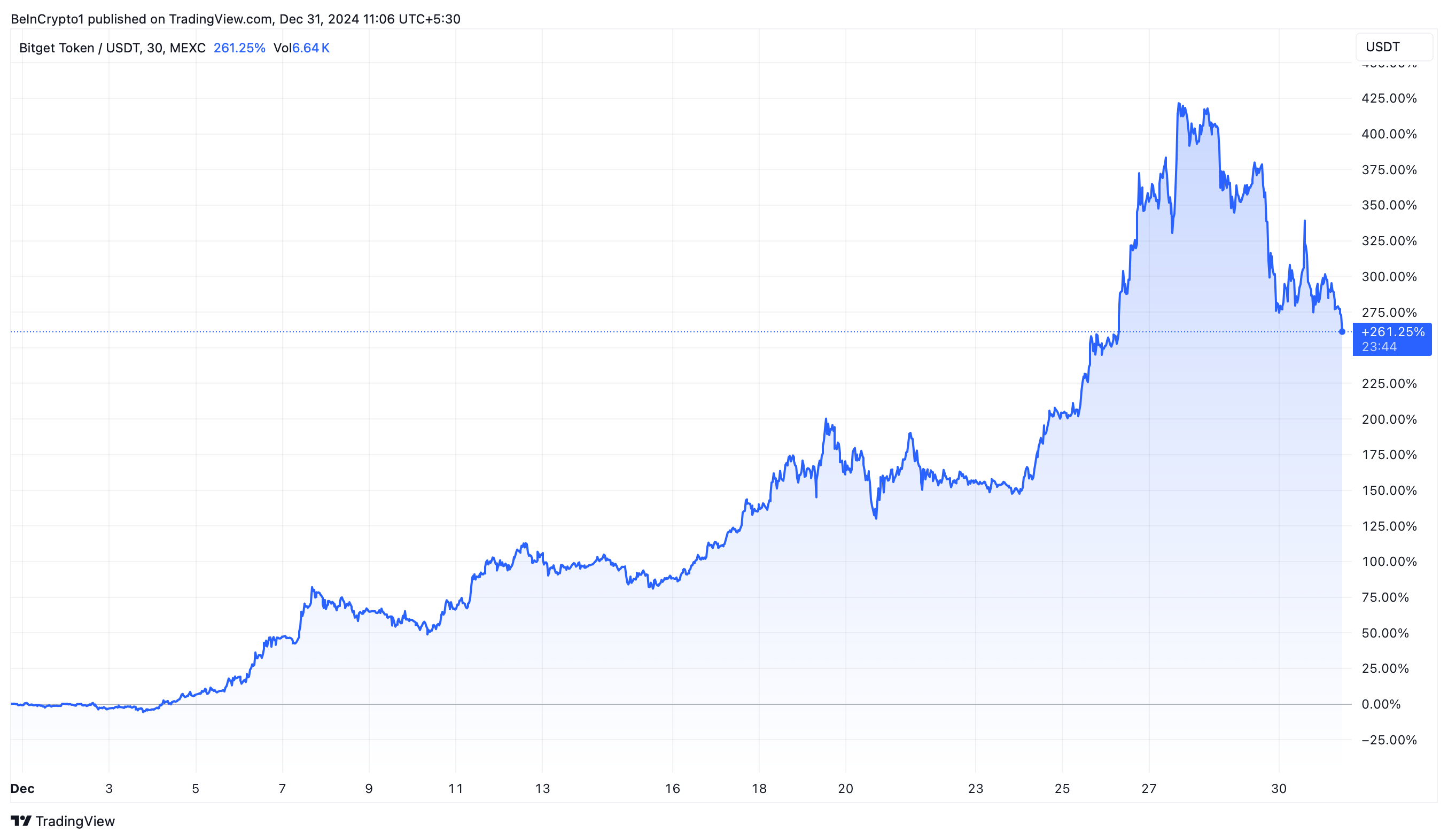 Bitget Token (BGB) koersontwikkeling