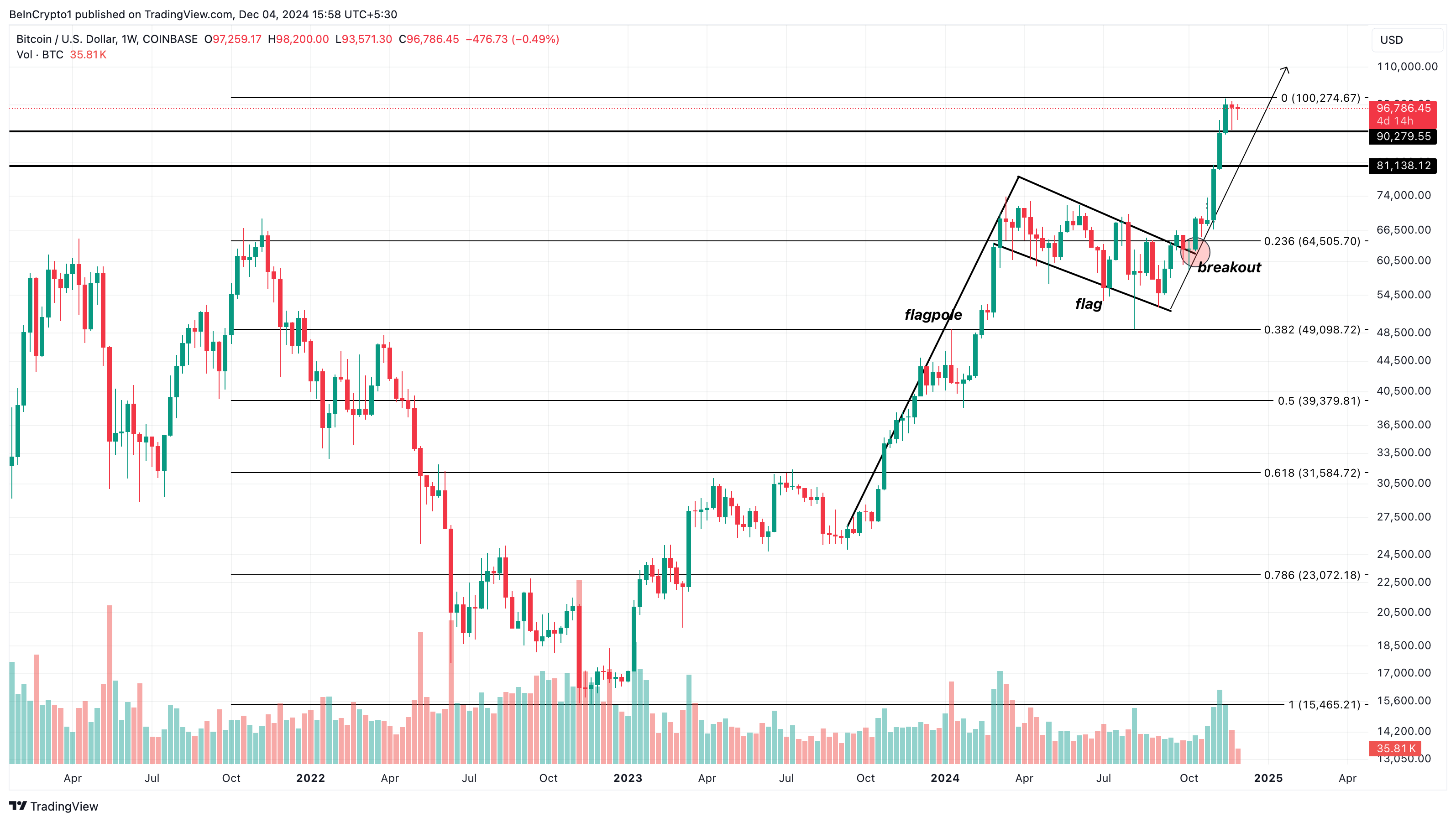 Bitcoin koers analyse