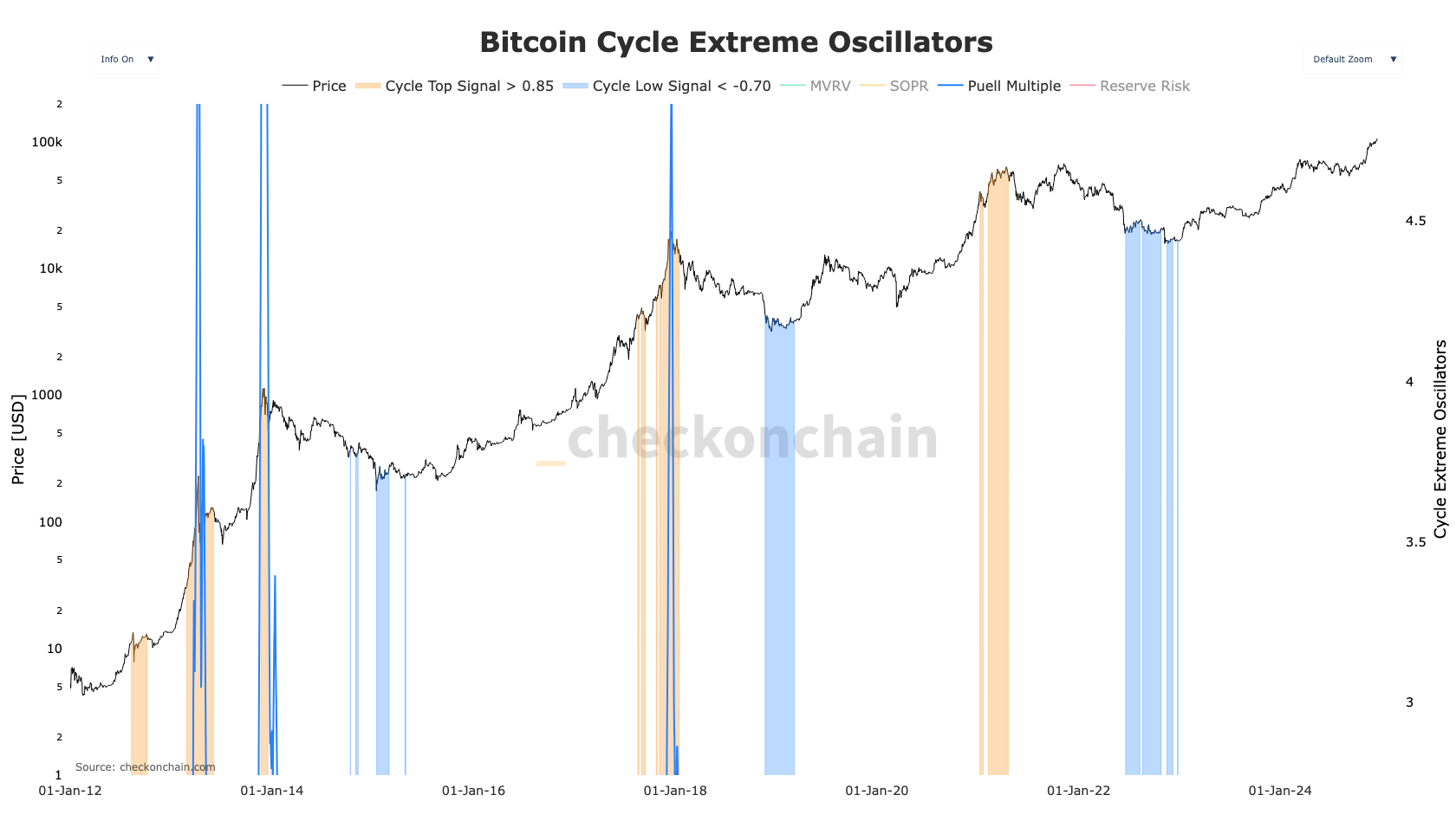 Bitcoin koers top on-chain analyse