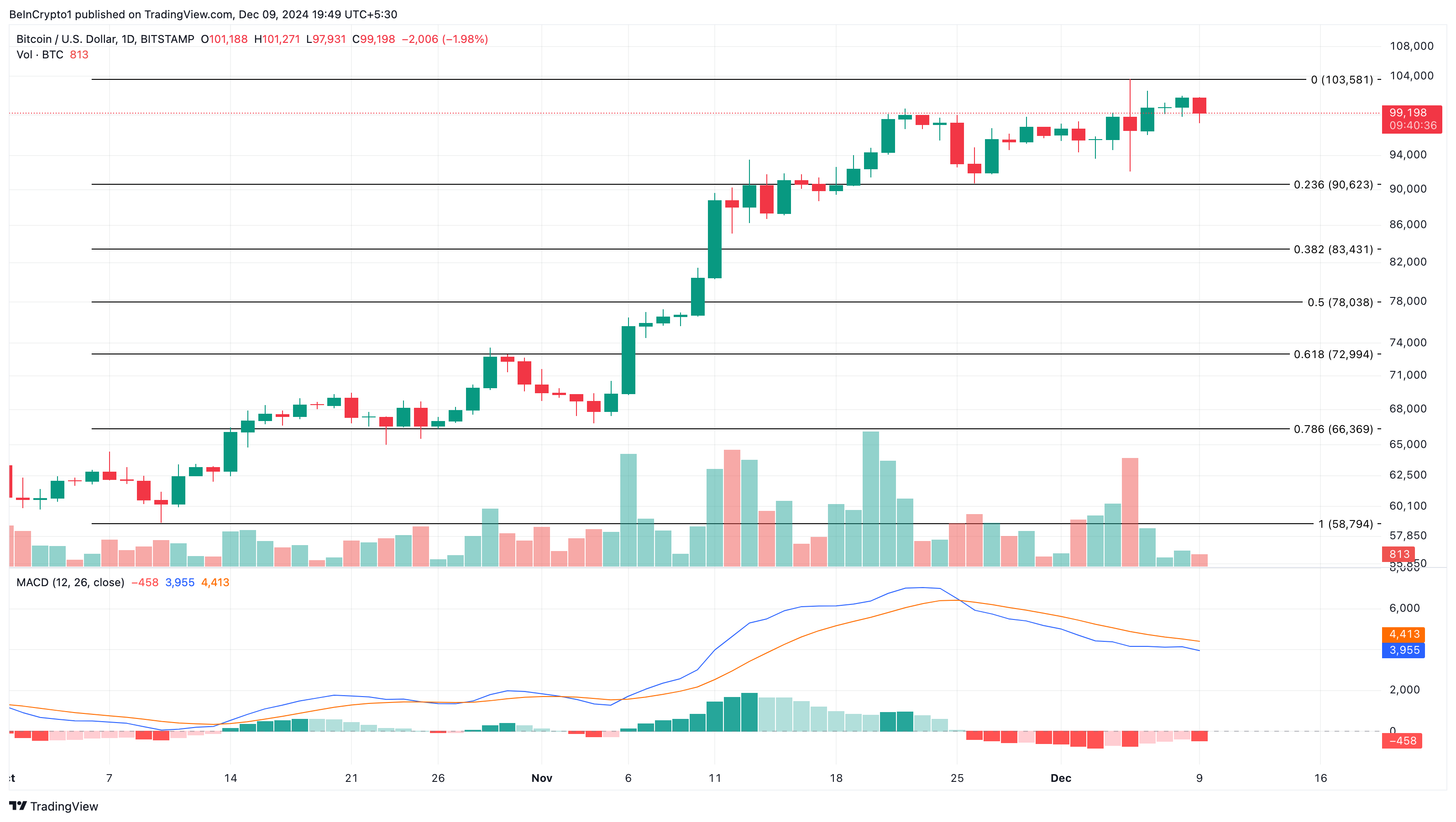 Bitcoin koers analyse
