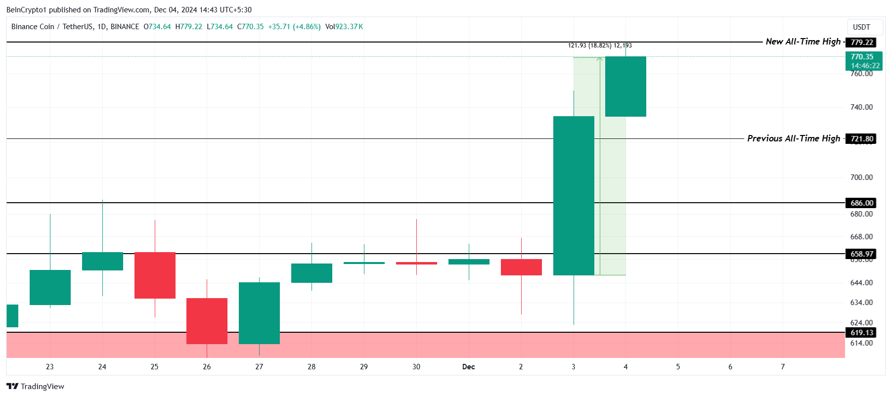BNB koers analyse