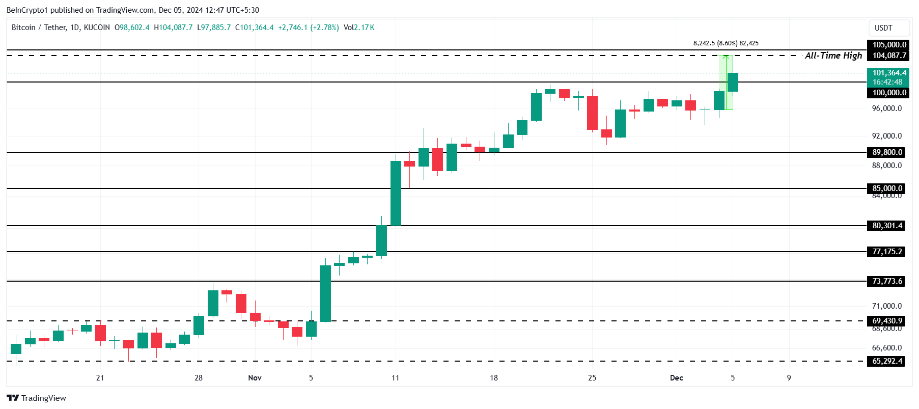 Bitcoin koers analyse