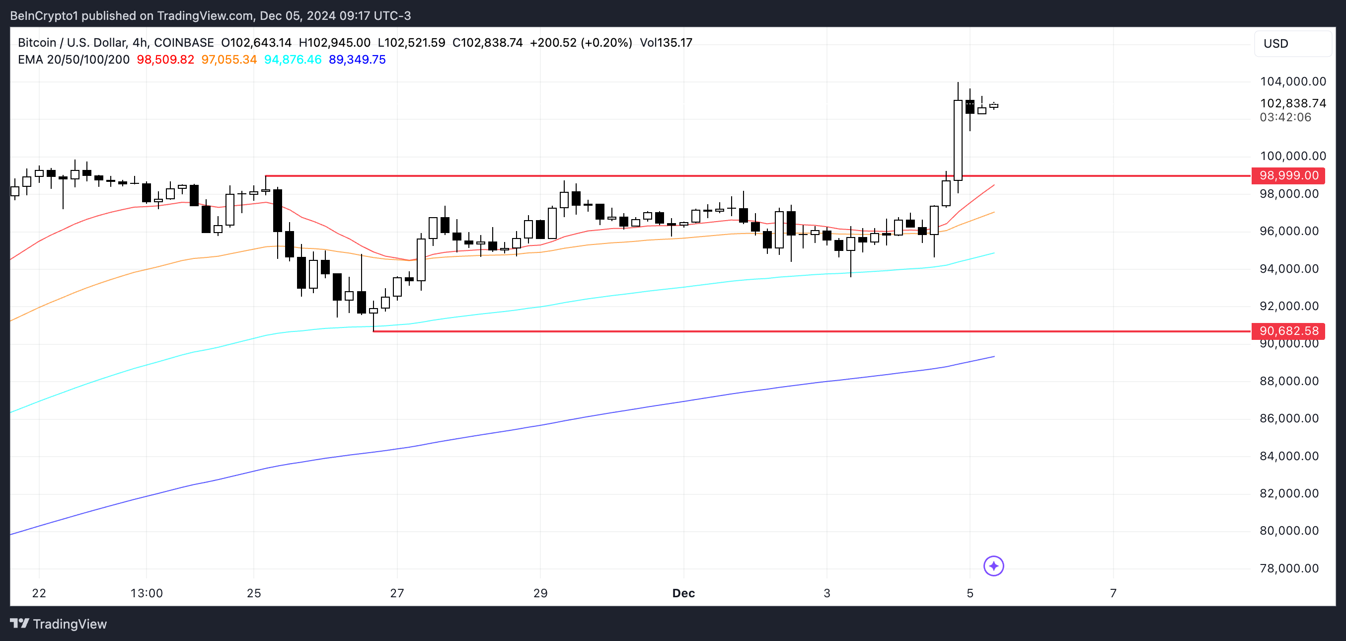 BTC koers analyse