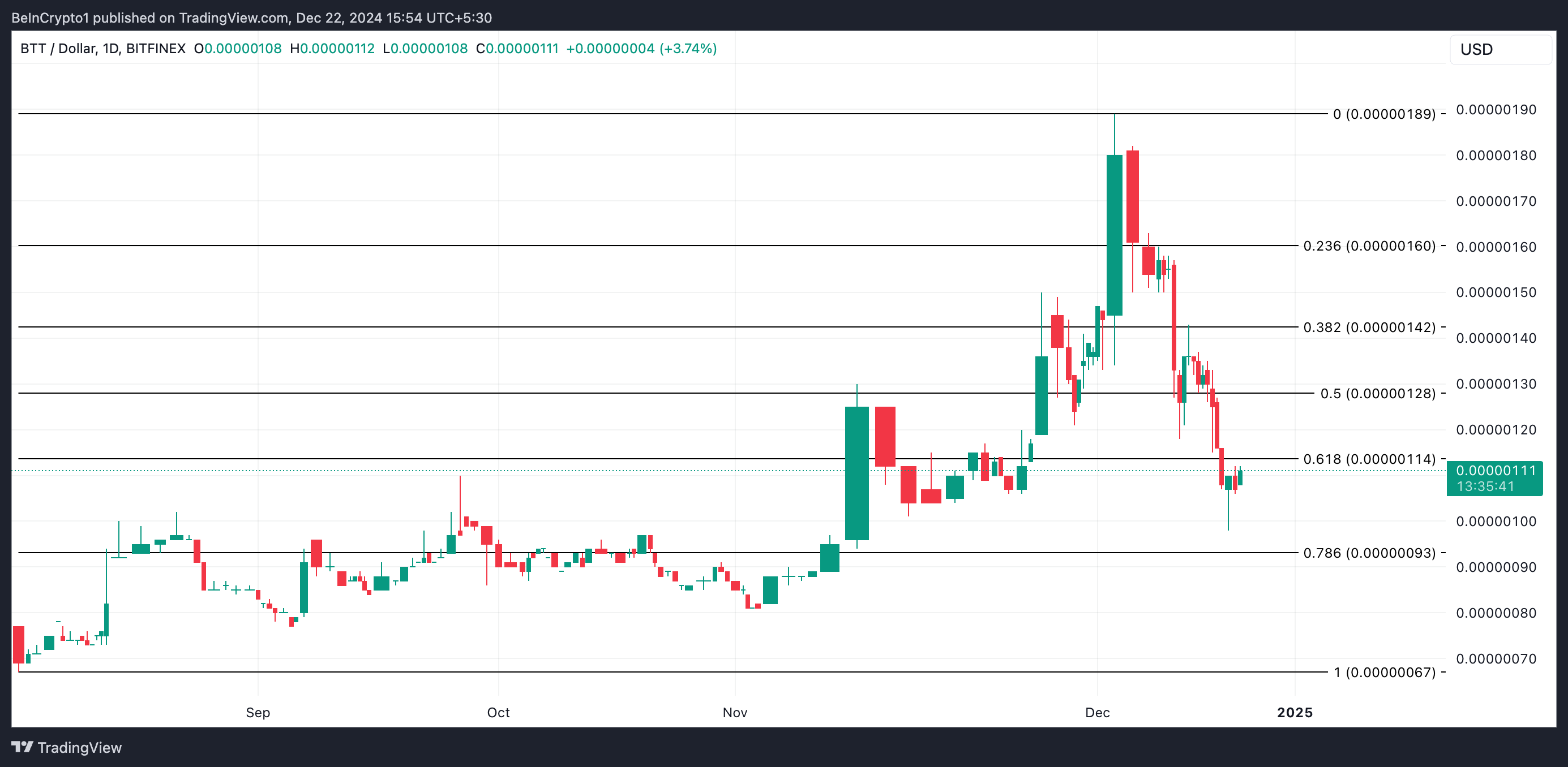 BTT analyse