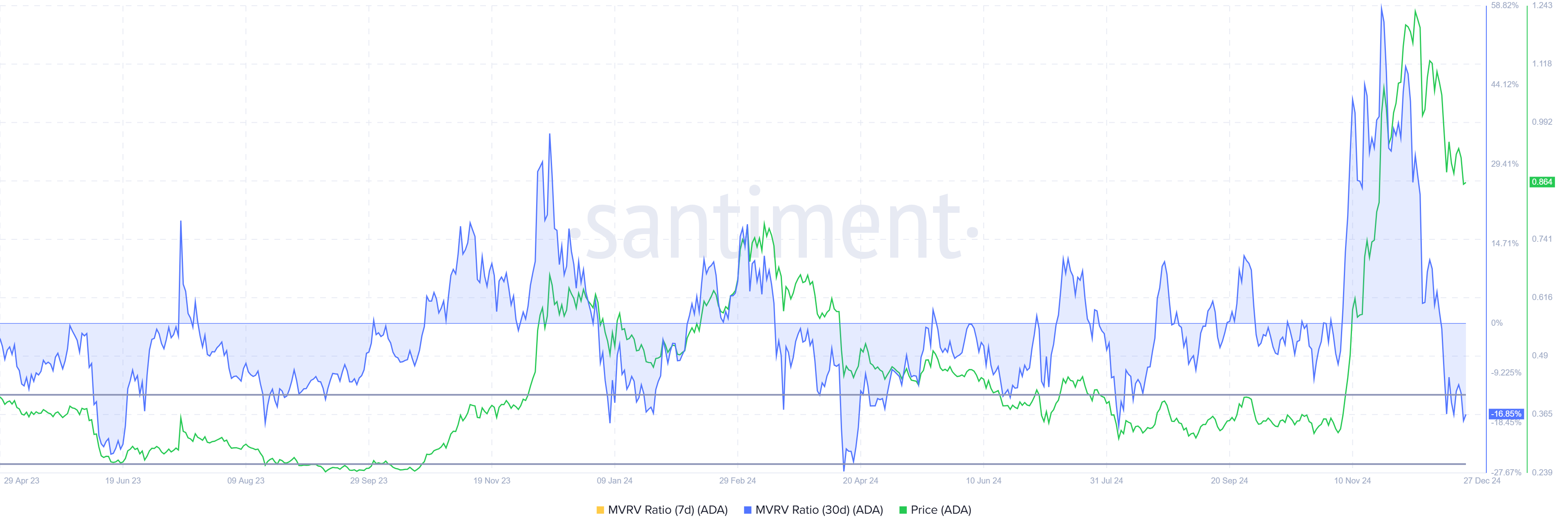 Cardano MVRV Ratio