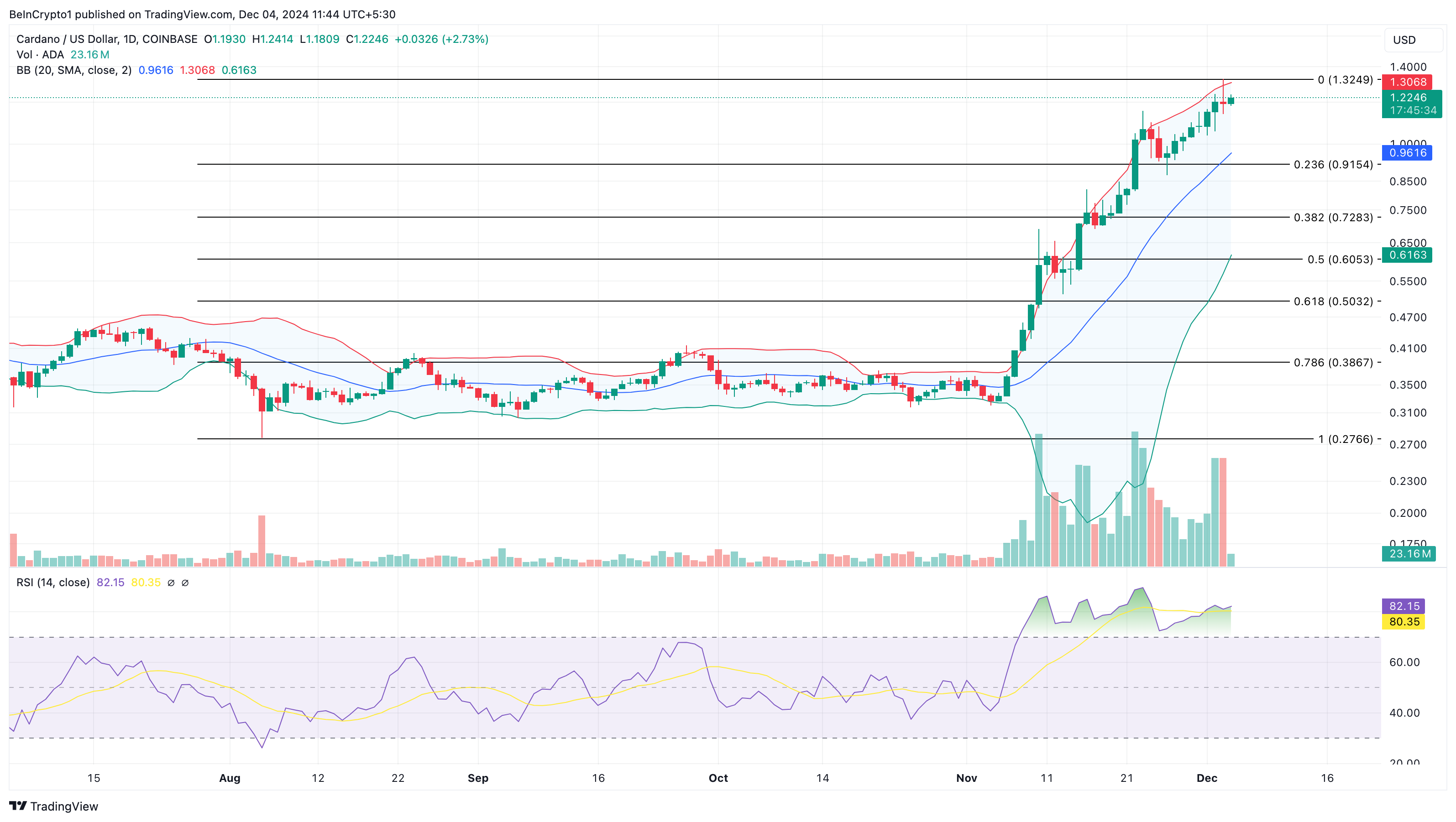 Cardano koers analyse