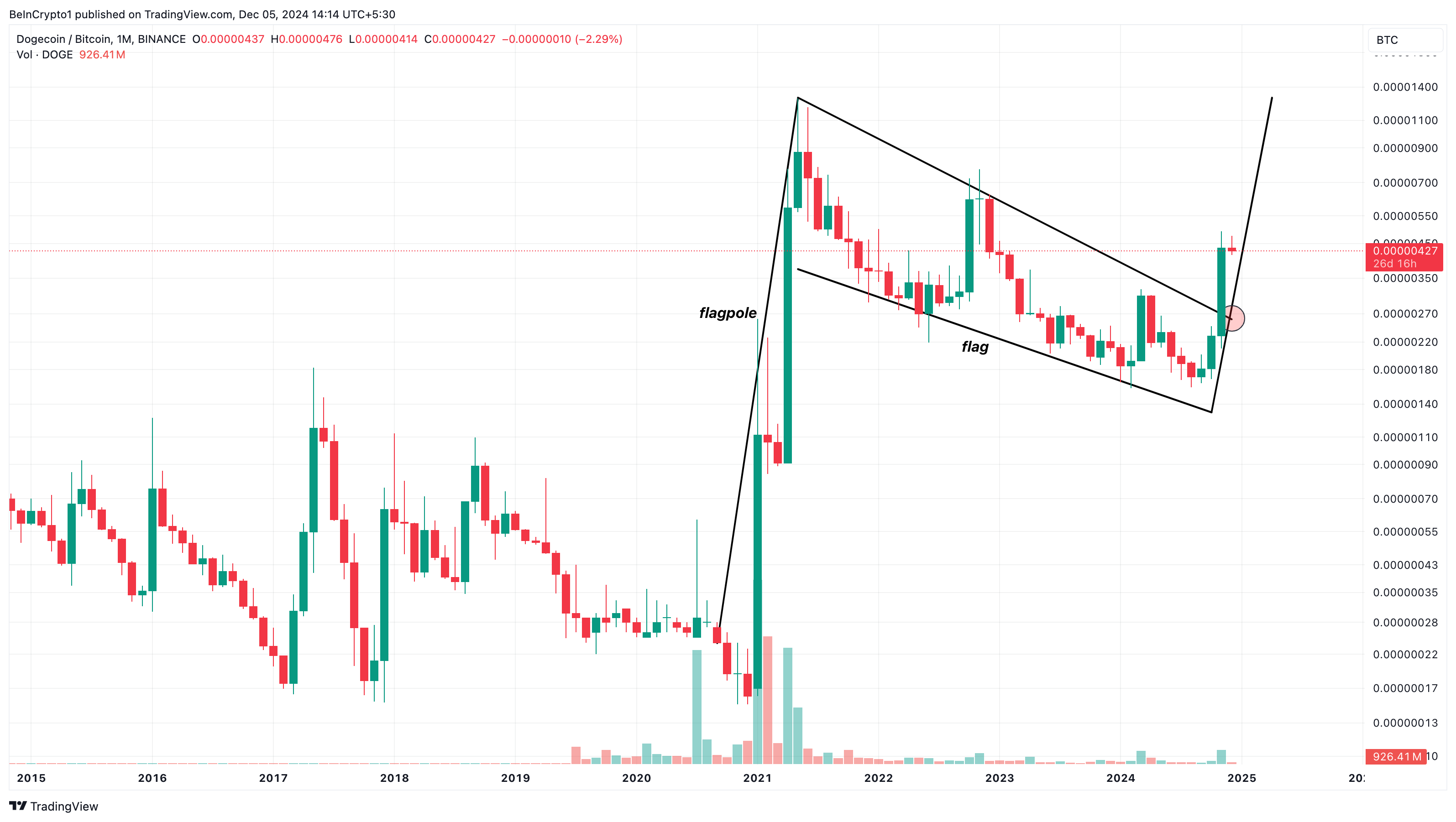 Dogecoin koersactie tegen Bitcoin