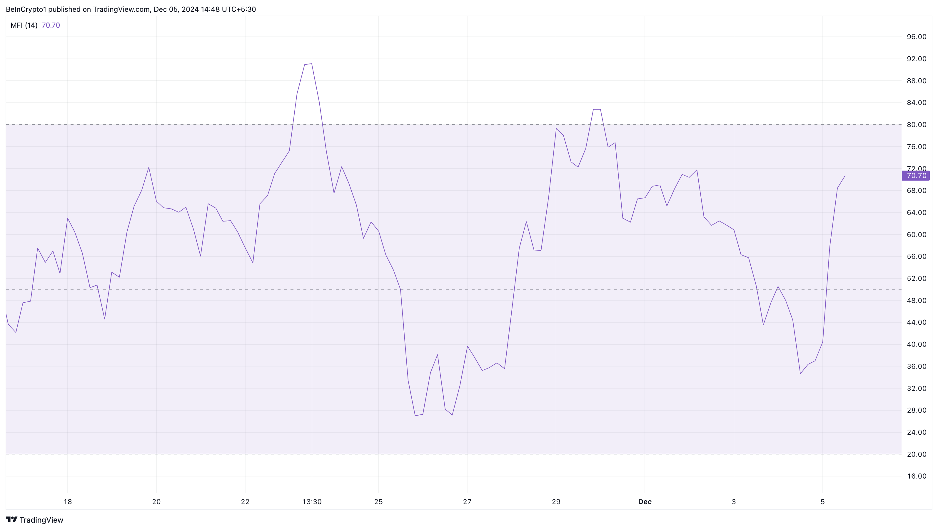 Dogecoin geldstroom stijgt