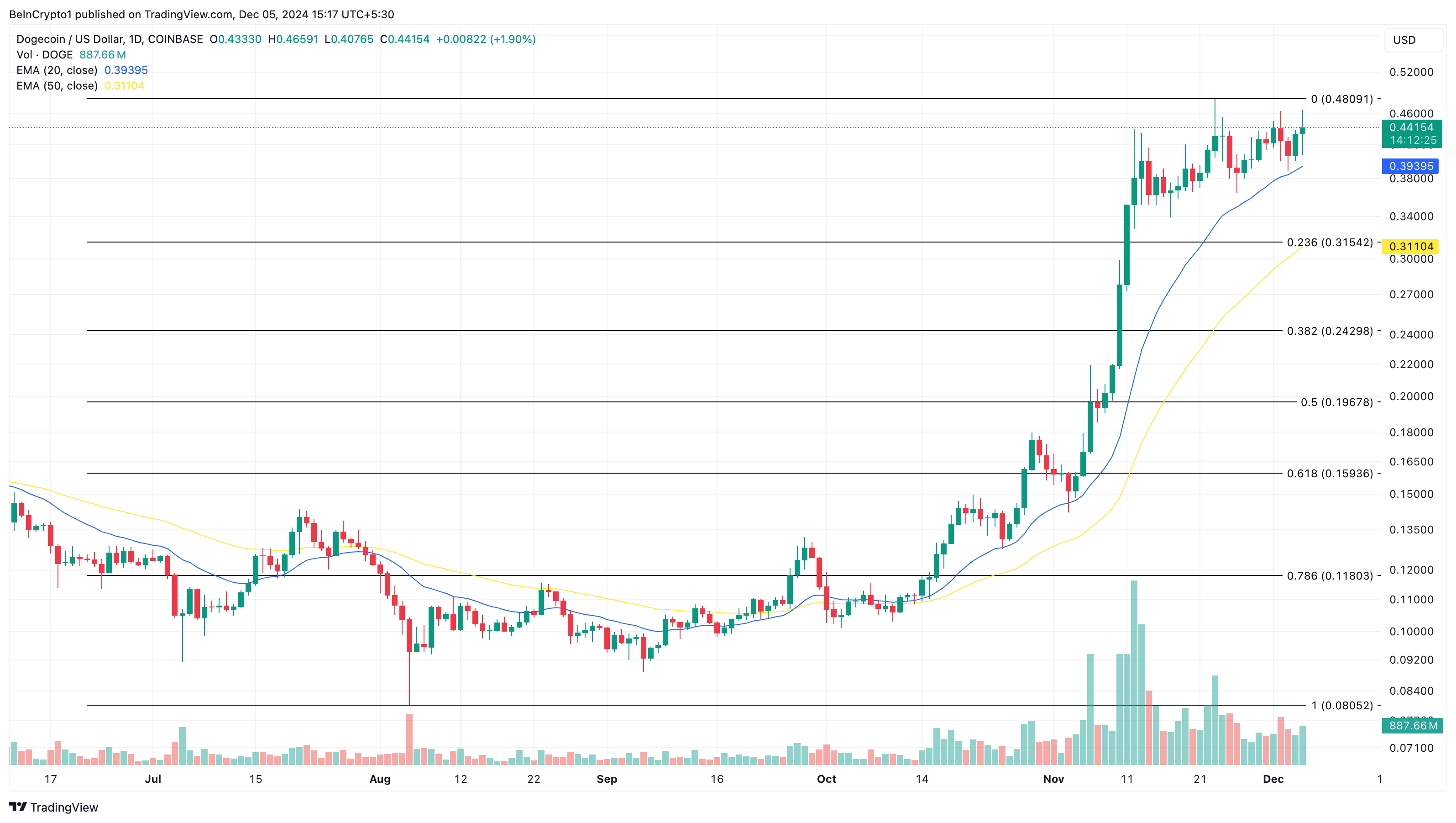 Dogecoin koers analyse