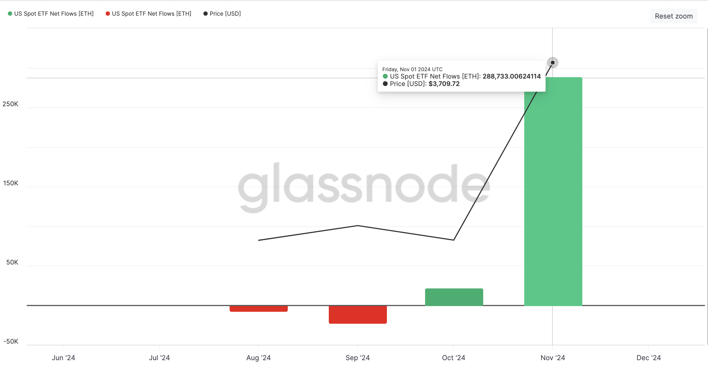 Ethereum ETF maandelijkse netto-instroom