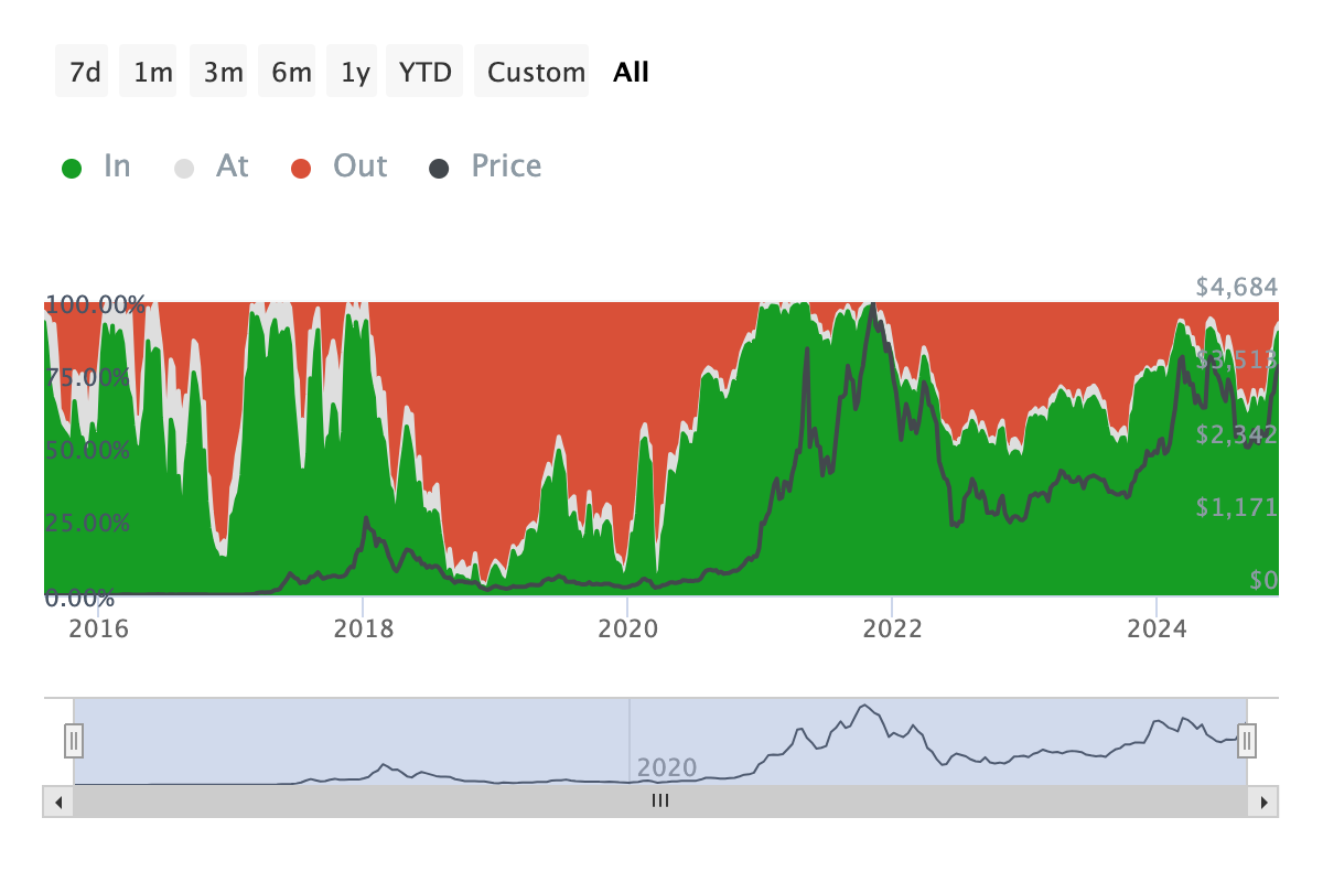 Ethereum on-chain analyse