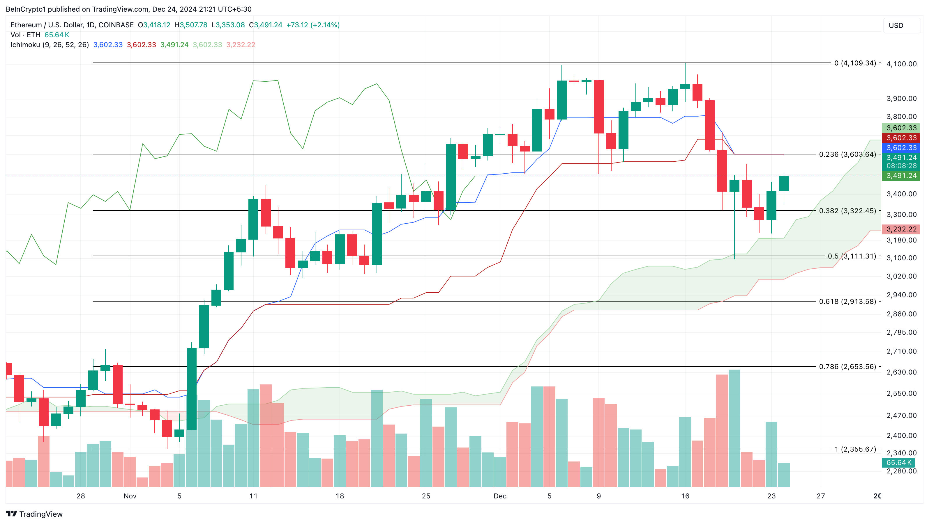 Ethereum koers analyse