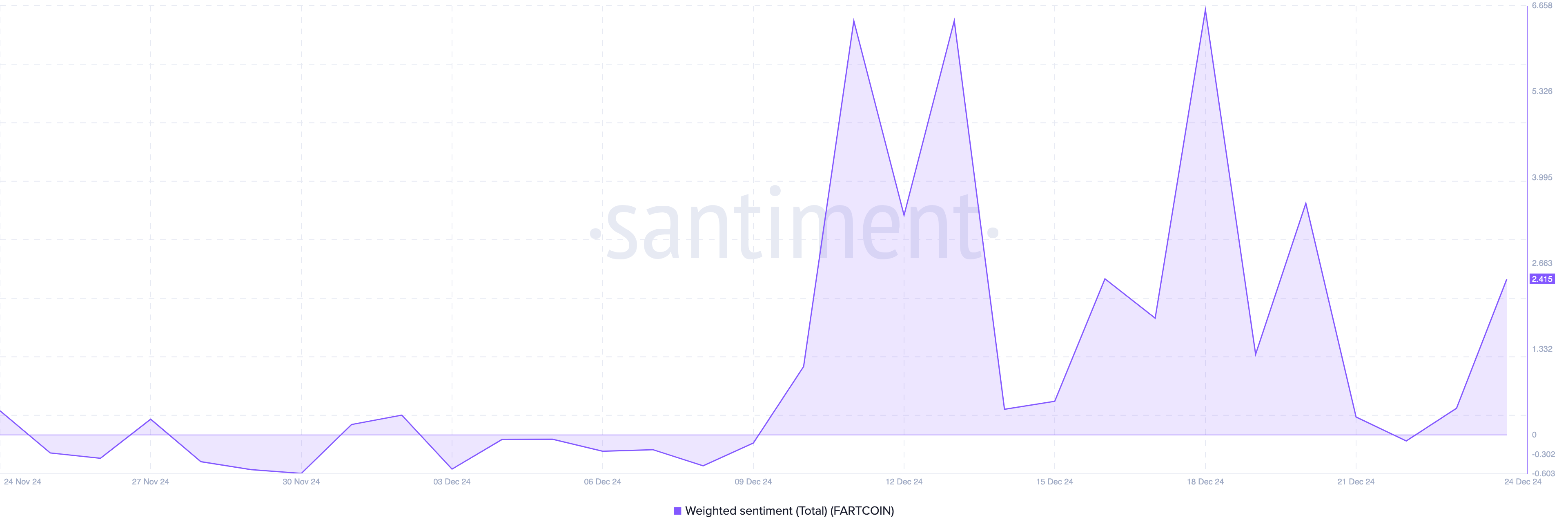 Sentiment rond FARTCOIN