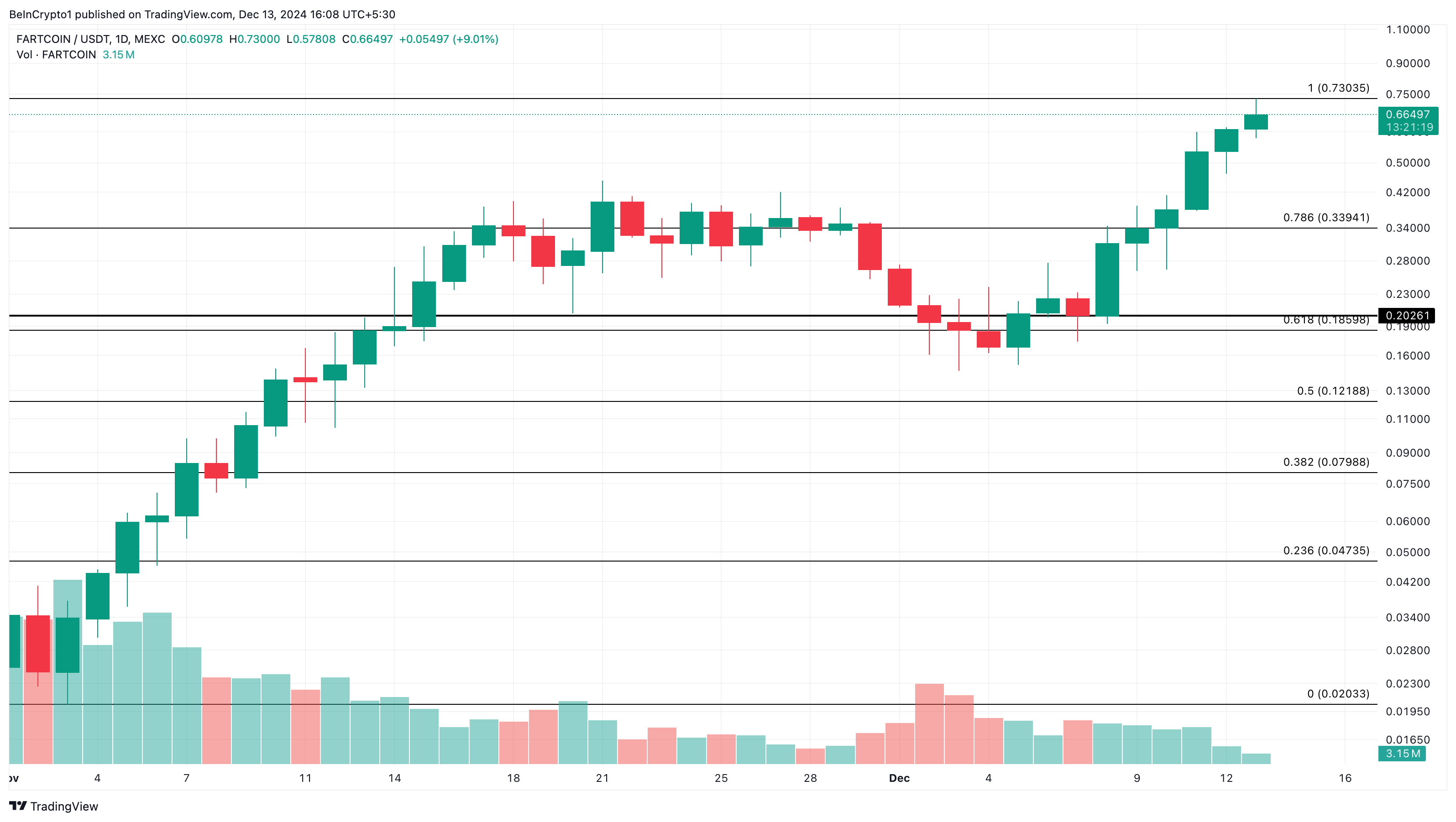 FARTCOIN koers analyse