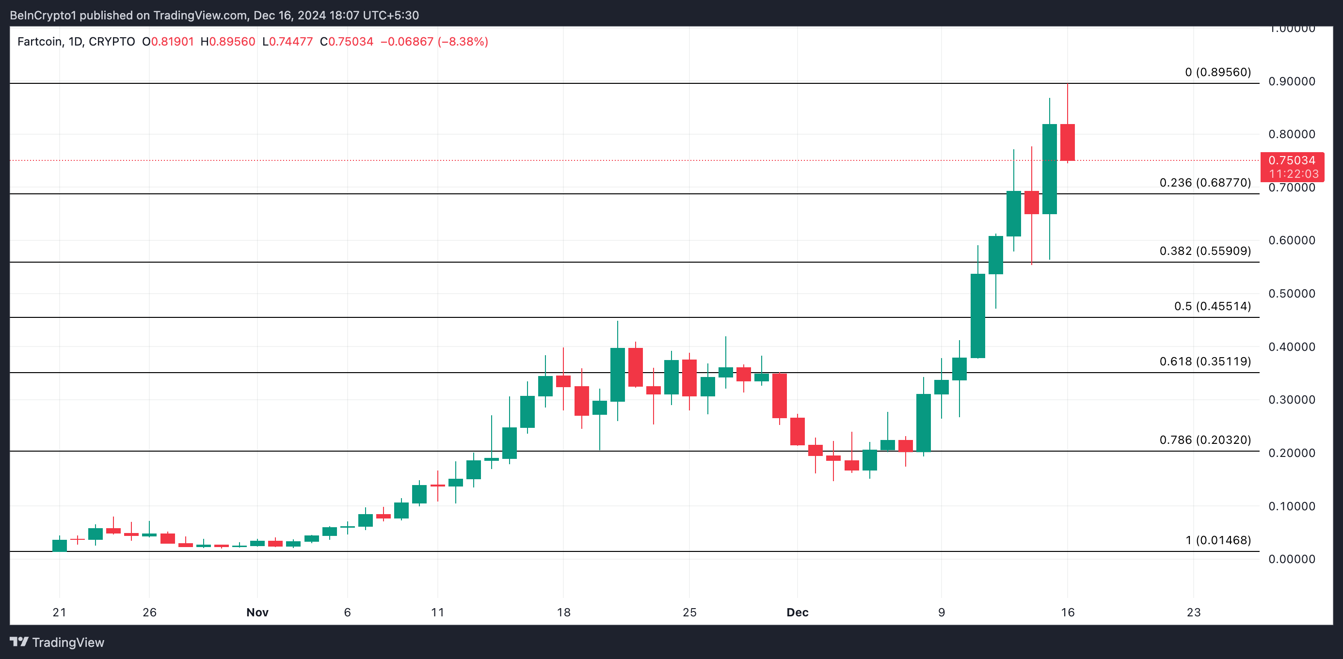 FARTCOIN Koers Analyse