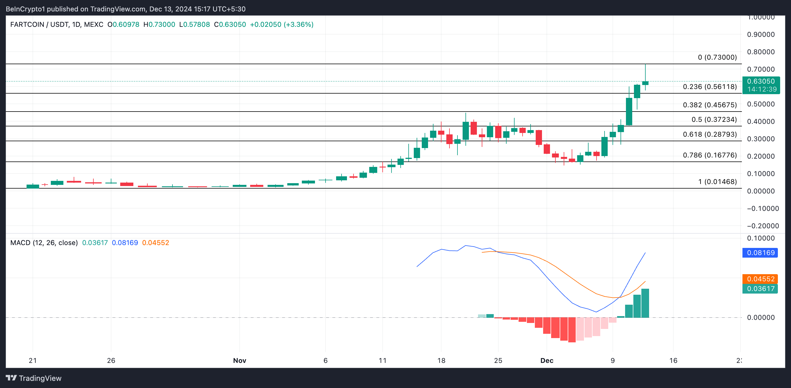 FARTCOIN Koers Analyse