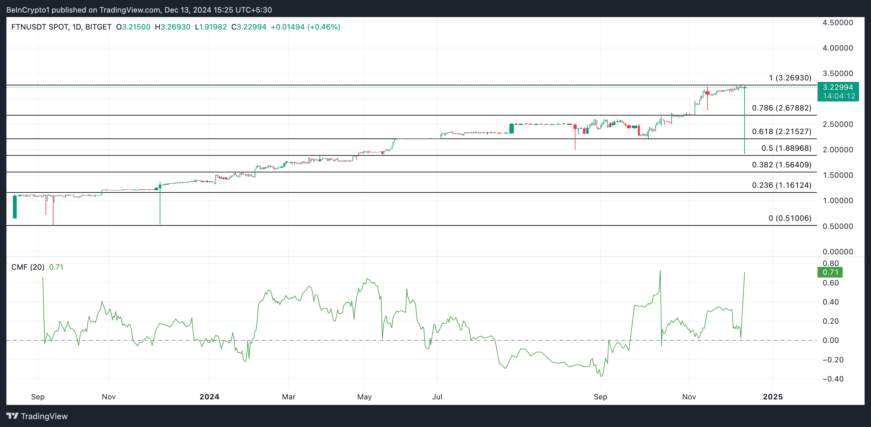 FTN Koers Analyse