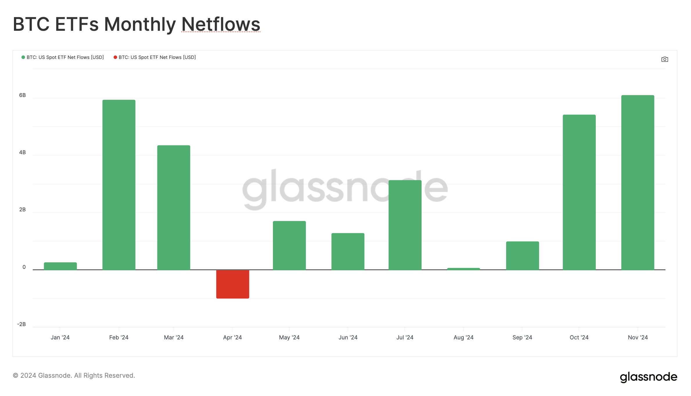 Bitcoin ETF's Maandelijkse Netto Instromen.