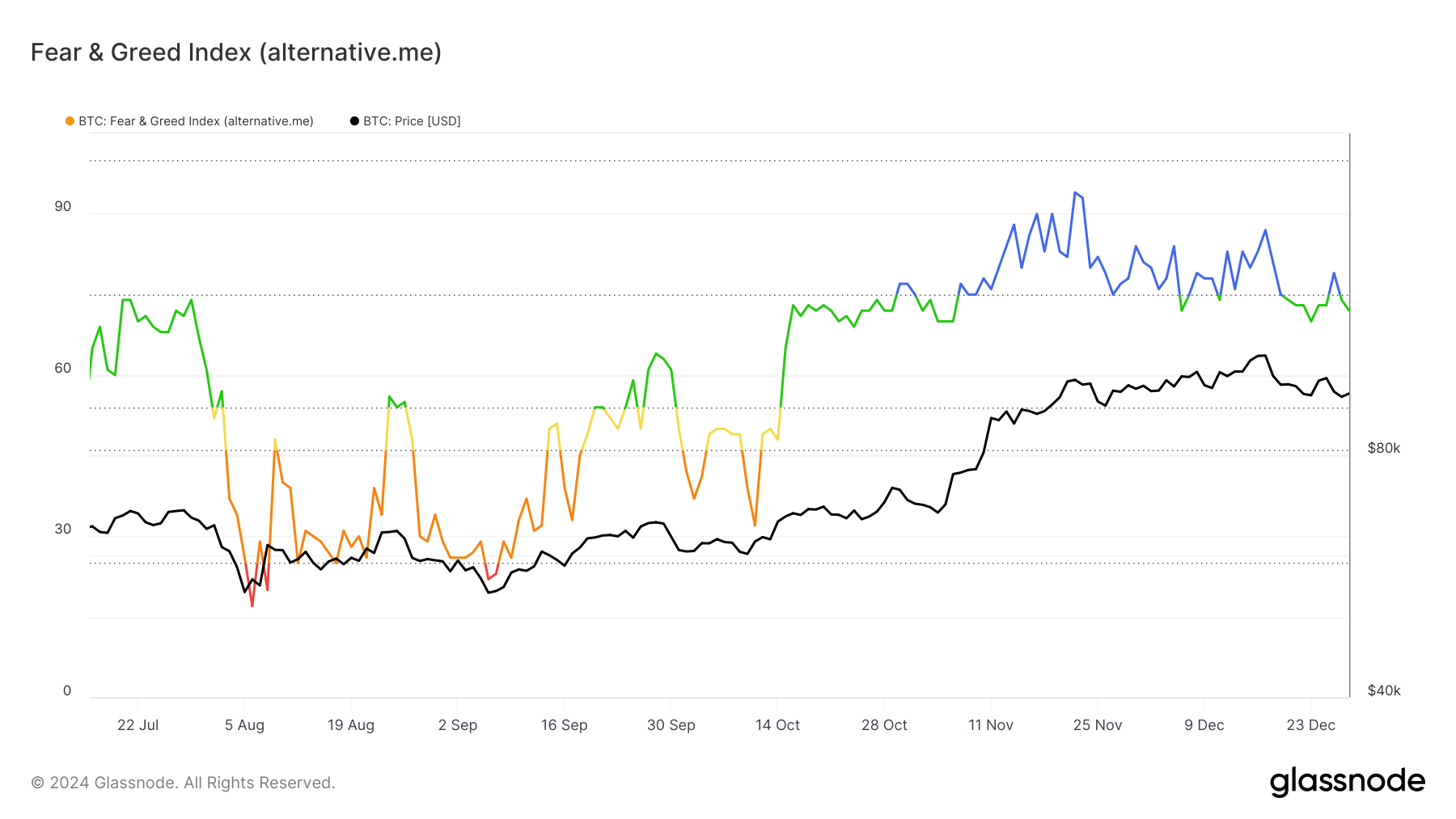 Bitcoin Fear and Green Index.