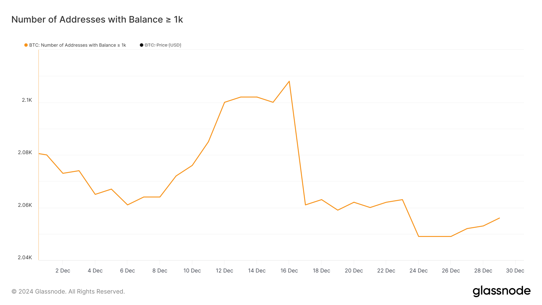 Aantal adressen met ten minste 1.000 BTC.