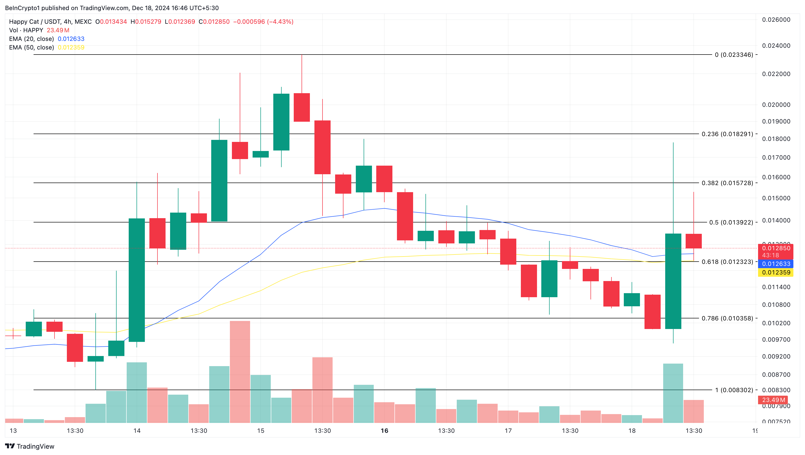 HAPPY altcoins koers analyse