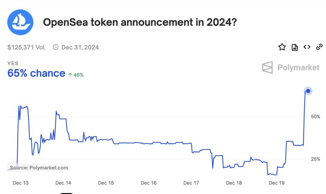 Kansen op OpenSea Token Aankondiging