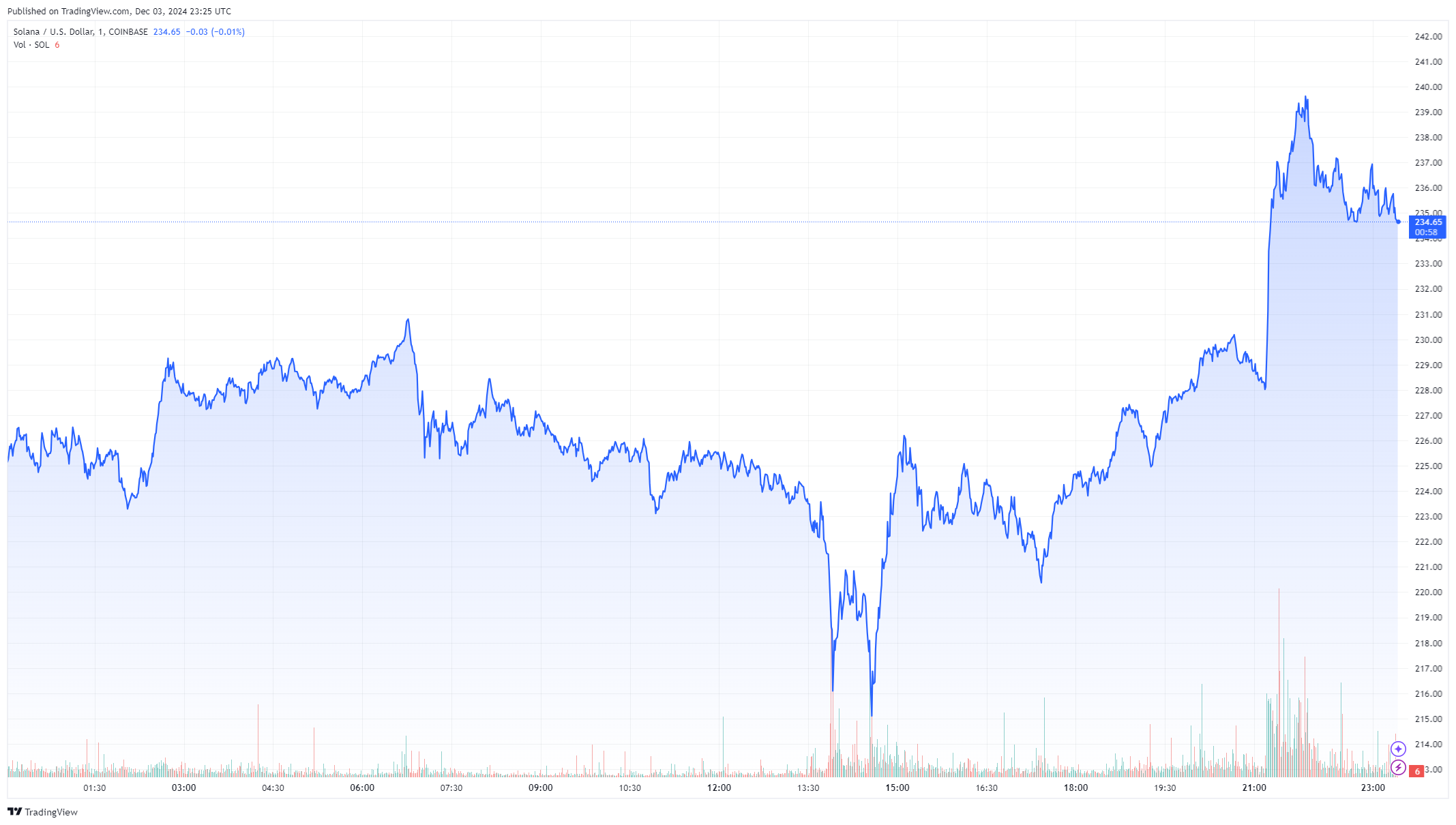 SOL koersstijging na het nieuws over Grayscale's Solana ETF