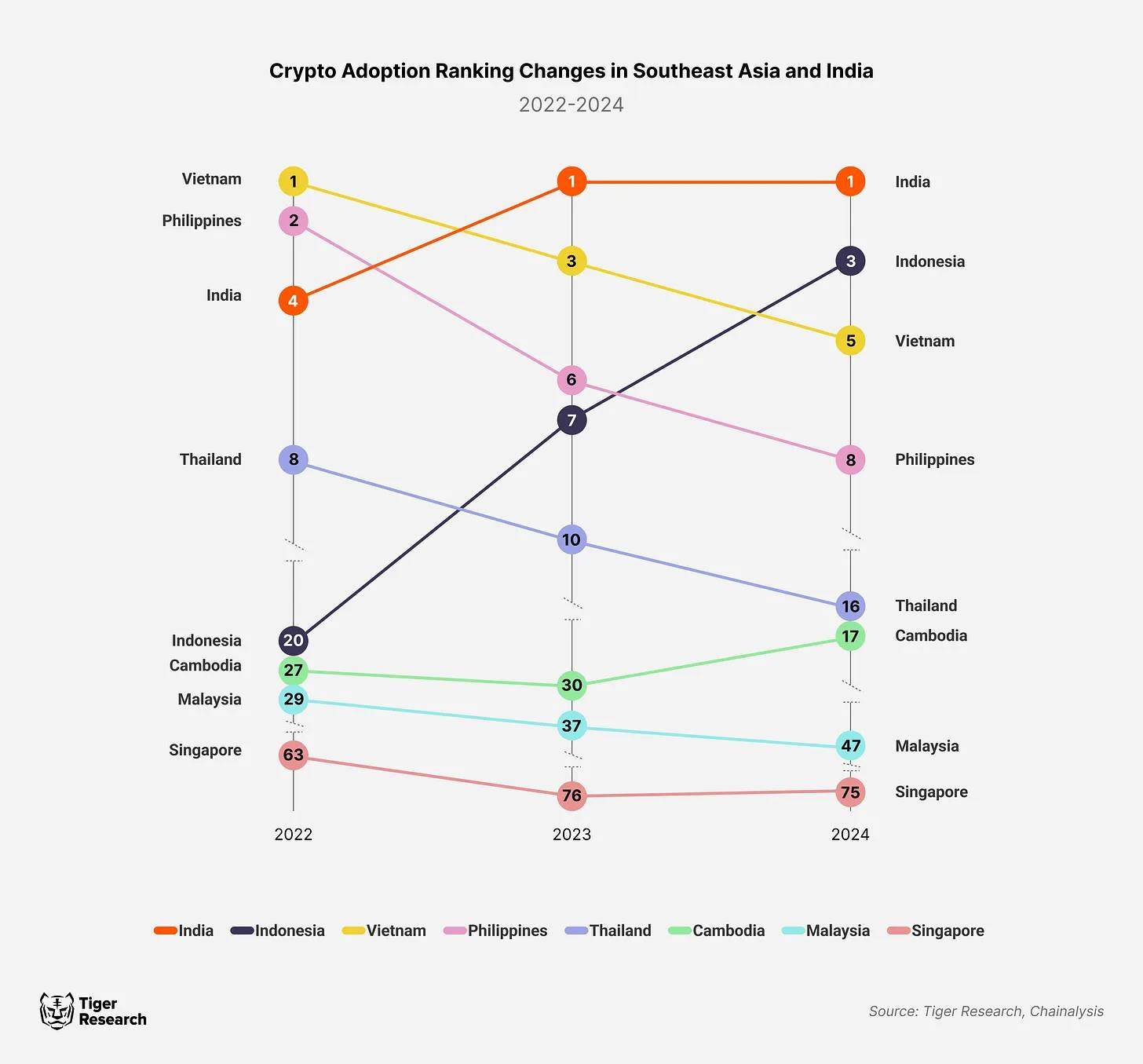 Groeiend gebruik van crypto in Cambodja