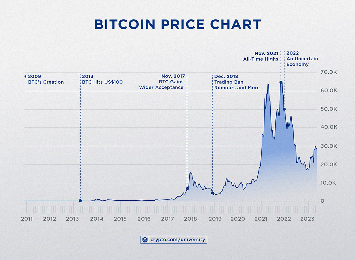 Bitcoin koersgrafiek