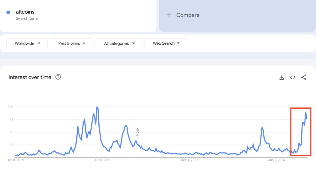 Stijging in Google-zoekvolumes voor altcoins