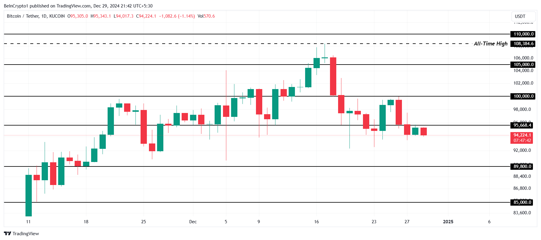 Bitcoin Price Analysis.