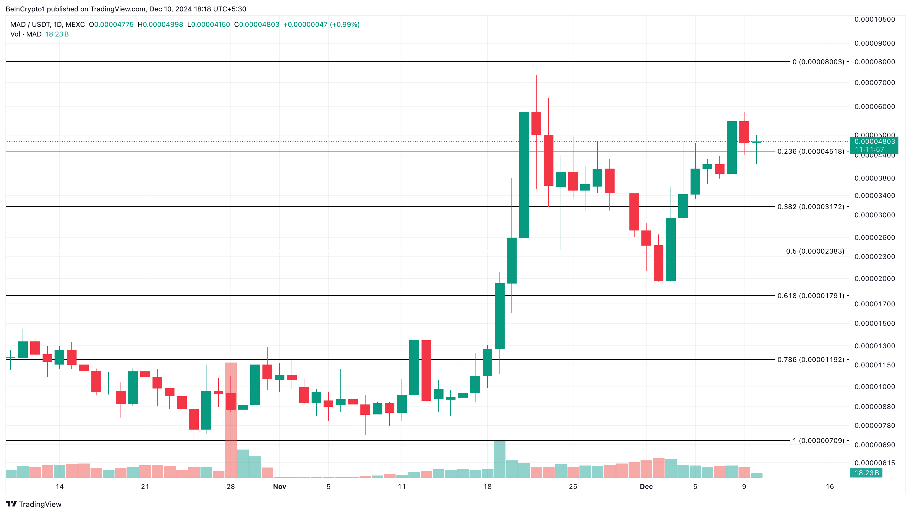 MAD trending altcoins analyse