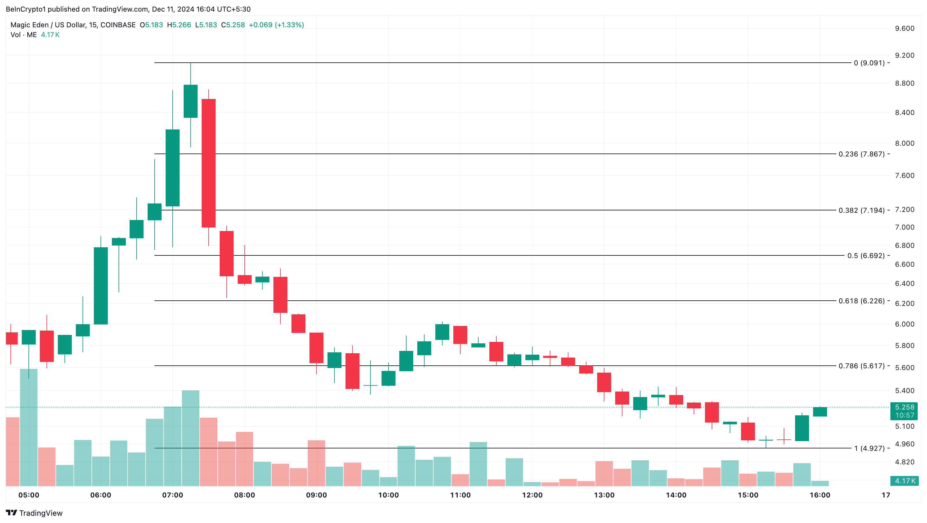 ME altcoins koers analyse