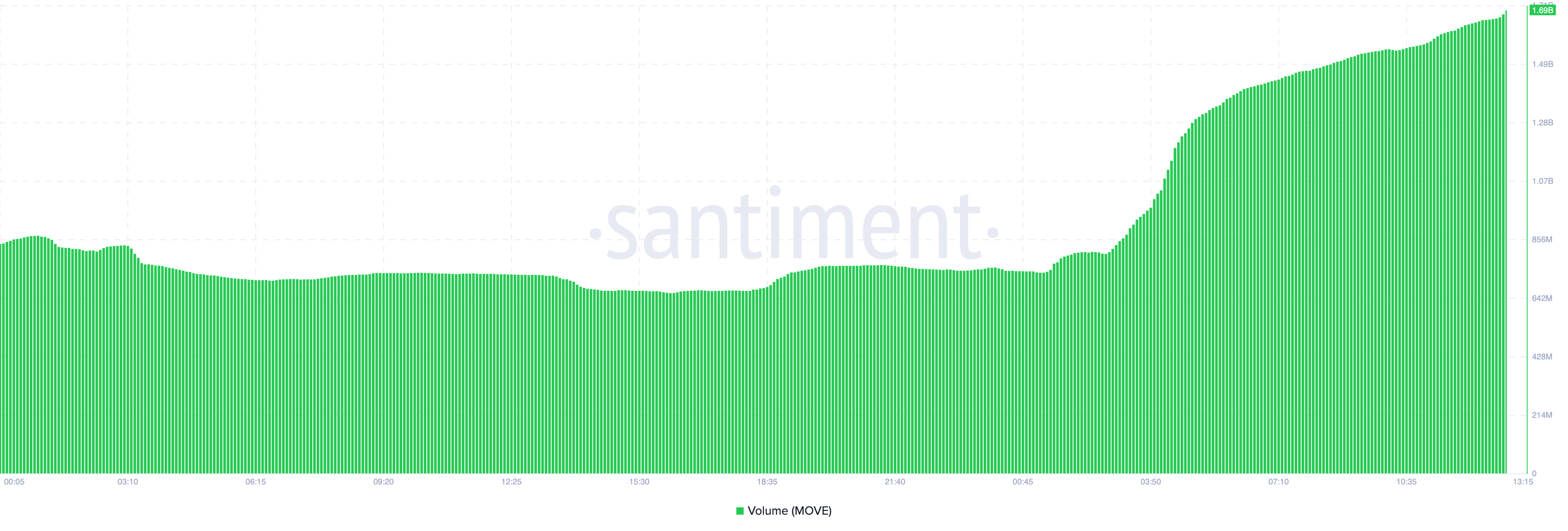 Movement crypto volume
