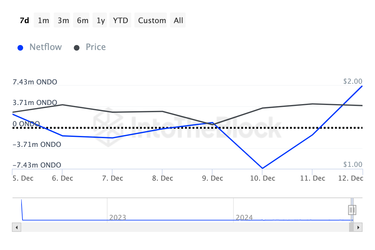 ONDO crypto whales accumulatie